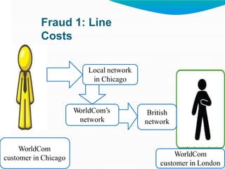 WorldCom
customer in Chicago WorldCom
customer in London
Local network
in Chicago
WorldCom’s
network
British
network
Fraud 1: Line
Costs
 