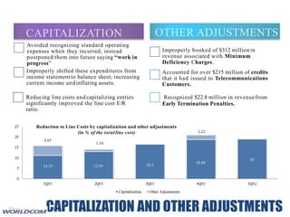 Reducing line costs andcapitalizing entries
significantly improved the line cost E/R
ratio.
OTHER ADJUSTMENTS
Improperly booked of $312 millionin
revenue associated with Minimum
Deficiency Charges.
Accounted for over $215 million of credits
that it had issued to Telecommunications
Customers.
Recognized $22.8 million in revenuefrom
Early Termination Penalties.
CAPITALIZATION AND OTHER ADJUSTMENTS
CAPITALIZATION
Avoided recognizing standard operating
expenses when they incurred, instead
postponed them into future saying “work in
progress”
Improperly shifted these expenditures from
income statementto balance sheet, increasing
current income and inflating assets.
Reduction to Line Costs by capitalization and other adjustments
(in % of the totalline cost)
 