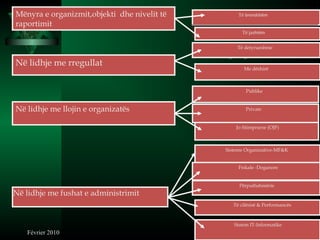 Février 2010 7
Sisteme Organizative-MF&K
Fiskale -Doganore
Përputhshmërie
Të cilësisë & Performancës
Sistem IT-Informatike
Mënyra e organizmit,objekti dhe nivelit të
raportimit
Të brendshëm
neihfguiehbgiuheuibbheuibhiubhh
Të jashtëm
Të jashtëm
Në lidhje me rregullat
Të detyrueshme
Me dëshirë
Në lidhje me llojin e organizatës
Publike
Private
Jo fitimprurse (OJF)
Në lidhje me fushat e administrimit
 