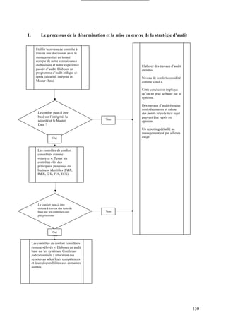 130
1. Le processus de la détermination et la mise en œuvre de la stratégie d’audit
Perform substantive audit.
Controls reliance
considered "None"
This conclusion implies
that you cannot rely on the
system; before going
further you must consult
PwC London (via your
cluster co-ordinator if
applicable) ( See Section
5).
A substantive audit will be
necessary and this could
lead to issues to be
reported in the opinion.
Detailed reporting to
management will be also
required.
Ascertain status of controls
through discussions with
management and from your
cumulative audit knowledge and
experience. Perform audit work
programme indicated in appendix
B (security, integrity and master
data)
Reliance can be
placed on security,
integrity and
master data
No
Controls reliance considered as
"Some". Test basic business
process controls identified in
section IV (P&P, R&R, G/L, F/A,
ECS)
Reliance can be
placed on basic testing of
business process controls
per section IV
Yes
No
Yes
Controls reliance considered as
"HIgh". Perform systems based
audit. Confirm appropriately
accredited skill-sets (as defined
on page 1 (section 1.1))
available and consult with a
member of the JD Edwards
Controls Group in London
Etablir le niveau de contrôle à
travers une discussion avec le
management et en tenant
compte de notre connaissance
du business et notre expérience
passée d’audit. Elaborer un
programme d’audit indiqué ci-
après (sécurité, intégrité et
Master Data)
Le confort peut-il être
basé sur l’intégrité, la
sécurité et le Master
Data ?
Le confort peut-il être
obtenu à travers des tests de
base sur les contrôles clés
par processus
Les contrôles de confort
considérés comme
« moyen ». Tester les
contrôles clés des
principaux processus du
business identifiés (P&P,
R&R, G/L, F/A, ECS)
Les contrôles de confort considérés
comme «élevés ». Elaborer un audit
basé sur les systèmes. Confirmer
judicieusement l’allocation des
ressources selon leurs compétences
et leurs disponibilités aux domaines
audités
Elaborer des travaux d’audit
étendus.
Niveau de confort considéré
comme « nul ».
Cette conclusion implique
qu’on ne peut se baser sur le
système.
Des travaux d’audit étendus
sont nécessaires et même
des points relevés à ce sujet
peuvent être repris en
opinion.
Un reporting détaillé au
management est par ailleurs
exigé.
Non
Non
Oui
Oui
 
