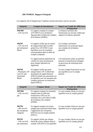 131
JDE WORLD : Rapport d’intégrité
Les rapports clés d’intégrité que l’auditeur externe doit tester sont les suivants :
Intégrité Comptes de fournisseurs Impact sur l’audit des différences
d’intégration
P047001
- A/P vers G/L
Ce rapport compare le compte
A/P (F0411) avec la balance
figurant dans la table des comptes
de la balance (F0902).
La balance auxiliaire des
fournisseurs ne sera pas cadrée par
rapport à la balance générale
P04701
- A/P vers G/L
par traitement
Batch
Ce rapport vérifie que les totaux
de chaque batch dans la table
grand livre A/P (F0411) sont
équilibrés avec les montants
correspondants dans la table du
compte comptable
Ce rapport permet également de
vérifier les rejets de paiement
pour chaque opération de
règlement.
Les comptes auxiliaires
fournisseurs ne seront pas égaux
aux comptes de la balance
générale.
Une transaction totale ou partielle
pourrait éventuellement échapper
au processus de traitement pour
paiement
P04702
- Paiements A/P
vers G/L par
traitement
Batch
Ce rapport vérifie que pour
chaque batch A/P, le détail des
documents de rapprochement
(F0414) relatifs aux paiements est
en équilibre avec les montants des
comptes généraux en traitement
batch (F0911).
Le sous compte fournisseur ne sera
pas équilibré avec le compte
général.
Intégrité Comptes clients Impact sur l’audit des différences
d’intégration
P037001
- A/R vers G/L
par
Ce rapport compare les montants
intégrés dans la table des
transactions A/R avec les
montants mis à jour dans la table
de la balance des comptes
(F0902).
Le sous compte clients ne sera pas
équilibré avec le compte général
P03702
- AR vers GL
des réceptions
intégrées
Ce rapport compare les totaux
intégrés par traitement batch dans
l’application des réceptions
(F0314) avec le compte général
(F0911).
Le sous compte clients ne sera pas
équilibré avec le compte général
P03701
- A/R vers G/L
par traitement
Ce rapport vérifie que chaque
batch des totaux intégrés dans le
compte A/R (F0311) est équilibré
Le sous compte clients ne sera pas
équilibré avec le compte général
 