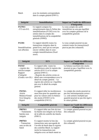 132
Batch avec les montants correspondants
dans le compte général (F0911).
Intégrité Immobilisations Impact sur l’audit des différences
d’intégration
P127011
- F/I vers G/L
Ce rapport compare les
enregistrements dans le fichier des
immobilisations (F1202) avec les
entrées dans le compte des
immobilisations de la comptabilité
générale (F0902).
Le sous compte des actifs
immobilisés ne sera pas équilibré
avec les comptes généraux de la
comptabilité générale
P12301
Immobilisations
non affectées
Ce rapport identifie toutes les
transactions intégrées dans le
grand livre, mais qui ne sont pas
encore validées dans le sous-
compte immobilisations (fixed
asset).
Le sous compte pourrait ne pas
contenir toutes les transactions(il
peut ne pas être exhaustif).
Intégrité ECS Impact sur l’audit des différences
d’intégration
P41543
– registre des
articles/compte
Rapport
d’intégrité
(Cardex vers GL)
Ce rapport édite toutes les
incohérences entre le registre des
articles (F4111) et le compte
général (F0911) :
- Registre des articles existe en
détail sans correspondance avec le
détail du compte général. – Le
registre des articles ne s’équilibre
pas avec le détail du compte
général.
La balance auxiliaire des stocks
pourrait ne pas s’équilibrer avec la
comptabilité générale.
P41544 -
Article
Balance/Grand
livre Integrity
Report
Ce rapport édite les incohérences
aussi bien pour les quantités que
pour les valeurs entre la balance
des stocks (F41021) et la
comptabilité (F4111).
Le compte des stocks pourrait ne
pas être intrinsèquement correct :
i.e. coût unitaire multiplié par
quantité pourrait ne pas être égal à
la valeur globale.
Intégrité Comptabilité générale Impact sur l’audit des différences
d’intégration
P007011
– Traitements
batches non
intégrés
Ce rapport édite une liste de tous
les batchs non intégrés sur la base
de la table de contrôle des batchs
(F0011)
Le compte général pourrait ne pas
être exhaustif.
P007021
– Transaction
sans en-tête de
batch
Ce rapport montre la liste des
transactions sans sauvegarde de
l’en-tête de batch dans le registre
des contrôles Batch. Le rapport
inclut les transactions non
intégrées avec un batch statué en
Le compte général pourrait ne pas
être exhaustif.
 