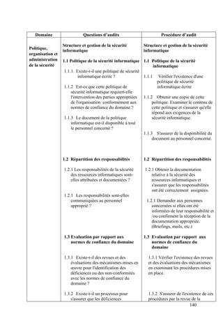 140
Domaine Questions d’audits Procédure d’audit
Politique,
organisation et
administration
de la sécurité
Structure et gestion de la sécurité
informatique
1.1 Politique de la sécurité informatique
1.1.1. Existe-t-il une politique de sécurité
informatique écrite ?
1.1.2 Est-ce que cette politique de
sécurité informatique requiert-elle
l'intervention des parties appropriées
de l'organisation conformément aux
normes de confiance du domaine ?
1.1.3 Le document de la politique
informatique est-il disponible à tout
le personnel concerné ?
1.2 Répartition des responsabilités
1.2.1 Les responsabilités de la sécurité
des ressources informatiques sont-
elles attribuées et documentées ?
1.2.1 Les responsabilités sont-elles
communiquées au personnel
approprié ?
1.3 Evaluation par rapport aux
normes de confiance du domaine
1.3.1 Existe-t-il des revues et des
évaluations des mécanismes mises en
œuvre pour l'identification des
déficiences ou des non-conformités
avec les normes de confiance du
domaine ?
1.3.2 Existe-t-il un processus pour
s'assurer que les déficiences
Structure et gestion de la sécurité
informatique
1.1 Politique de la sécurité
informatique
1.1.1 Vérifier l'existence d'une
politique de sécurité
informatique écrite
1.1.2 Obtenir une copie de cette
politique. Examiner le contenu de
cette politique et s'assurer qu'elle
répond aux exigences de la
sécurité informatique.
1.1.3 S'assurer de la disponibilité du
document au personnel concerné.
1.2 Répartition des responsabilités
1.2.1 Obtenir la documentation
relative à la sécurité des
ressources informatiques et
s'assurer que les responsabilités
ont été correctement assignées.
1.2.1 Demander aux personnes
concernées si elles ont été
informées de leur responsabilité et
/ou confirment la réception de la
documentation appropriée.
(Briefings, mails, etc.)
1.3 Evaluation par rapport aux
normes de confiance du
domaine
1.3.1 Vérifier l'existence des revues
et des évaluations des mécanismes
en examinant les procédures mises
en place.
1.3.2 S'assurer de l'existence de ces
procédures par la revue de la
 