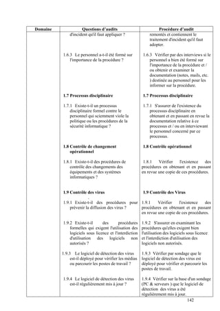 142
Domaine Questions d’audits Procédure d’audit
d'incident qu'il faut appliquer ?
1.6.3 Le personnel a-t-il été formé sur
l'importance de la procédure ?
1.7 Processus disciplinaire
1.7.1 Existe-t-il un processus
disciplinaire formel contre le
personnel qui sciemment viole la
politique ou les procédures de la
sécurité informatique ?
1.8 Contrôle de changement
opérationnel
1.8.1 Existe-t-il des procédures de
contrôle des changements des
équipements et des systèmes
informatiques ?
1.9 Contrôle des virus
.
1.9.1 Existe-t-il des procédures pour
prévenir la diffusion des virus ?
1.9.2 Existe-t-il des procédures
formelles qui exigent l'utilisation des
logiciels sous licence et l'interdiction
d'utilisation des logiciels non
autorisés ?
1.9.3 Le logiciel de détection des virus
est-il déployé pour vérifier les médias
ou parcourir les postes de travail ?
1.9.4 Le logiciel de détection des virus
est-il régulièrement mis à jour ?
remontés et contiennent le
traitement d'incident qu'il faut
adopter.
1.6.3 Vérifier par des interviews si le
personnel a bien été formé sur
l'importance de la procédure et /
ou obtenir et examiner la
documentation (notes, mails, etc.
) destinée au personnel pour les
informer sur la procédure.
1.7 Processus disciplinaire
1.7.1 S'assurer de l'existence du
processus disciplinaire en
obtenant et en passant en revue la
documentation relative à ce
processus et / ou en interviewant
le personnel concerné par ce
processus.
1.8 Contrôle opérationnel
1.8.1 Vérifier l'existence des
procédures en obtenant et en passant
en revue une copie de ces procédures.
1.9 Contrôle des Virus
1.9.1 Vérifier l'existence des
procédures en obtenant et en passant
en revue une copie de ces procédures.
1.9.2 S'assurer en examinant les
procédures qu'elles exigent bien
l'utilisation des logiciels sous licence
et l'interdiction d'utilisation des
logiciels non autorisés.
1.9.3 Vérifier par sondage que le
logiciel de détection des virus est
déployé pour vérifier et parcourir les
postes de travail.
1.9.4 Vérifier sur la base d'un sondage
(PC & serveurs ) que le logiciel de
détection des virus a été
régulièrement mis à jour.
 