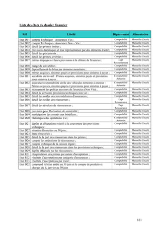 161
Liste des états du dossier financier
Réf Libellé Département Alimentation
Etat D01 compte Technique - Assurance Vie ; Comptabilité Manuelle (Excel)
Etat D02 compte Technique - Assurance Non – Vie ; Comptabilité Manuelle (Excel)
Etat D03 détail des primes émises ; Comptabilité Manuelle (Excel)
Etat D04 provisions techniques et leur représentation par des éléments d'actif ; Comptabilité Manuelle (Excel)
Etat D05 détail des placements ; Comptabilité Manuelle (Excel)
Etat D06 détail des primes arriérées ; Comptabilité Manuelle (Excel)
Etat D07 primes impayées et leurs provisions à la clôture de l'exercice ; Dept
Recouvrement
Manuelle (Excel)
Etat D08 marge de solvabilité ; Comptabilité Manuelle (Excel)
Etat D09 dépouillement du bilan par domaine monétaire ; Comptabilité Manuelle (Excel)
Etat D10 primes acquises, sinistres payés et provisions pour sinistres à payer ; Comptabilité Manuelle (Excel)
Etat D11 accidents du travail : Primes acquises, sinistres payés et provisions
pour sinistres à payer ;
Comptabilité/
Actuariat
Manuelle (Excel)
Etat D12 assurance responsabilité civile des véhicules terrestres à moteur :
Primes acquises, sinistres payés et provisions pour sinistres à payer ;
Comptabilité/
Actuariat
Manuelle (Excel)
Etat D13 mouvement des polices au cours de l'exercice (Non Vie) ; Comptabilité Manuelle (Excel)
Etat D14 détail de certaines provisions techniques non vie ; Comptabilité Manuelle (Excel)
Etat D15 détail des soldes des intermédiaires d'assurances ; Comptabilité Manuelle (Excel)
Etat D16 détail des soldes des réassureurs ; Dept
Réassurance
Manuelle (Excel)
Etat D17 détail des résultats de réassurances ; Dept
Réassurance
Manuelle (Excel)
Etat D18 provision pour fluctuation de sinistralité ; Comptabilité Manuelle (Excel)
Etat D19 participation des assurés aux bénéfices ; Comptabilité Manuelle (Excel)
Etat D20 Statistiques des opérations Vie ; Comptabilité/
Actuariat
Manuelle (Excel)
Etat D21 dépôts et affectations relatifs à la couverture des provisions
techniques ;
Comptabilité Manuelle (Excel)
Etat D22 situation financière au 30 juin ; Comptabilité Manuelle (Excel)
Etat D23 états trimestriels ; Comptabilité Manuelle (Excel)
Etat D25 détail de la part des réassureurs dans les primes ; Comptabilité Manuelle (Excel)
Etat D26 compte des opérations de réassurance ; Comptabilité Manuelle (Excel)
Etat D27 compte technique de la cession légale ; Comptabilité Manuelle (Excel)
Etat D28 détail de la part des réassureurs dans les provisions techniques ; Comptabilité Manuelle (Excel)
Etat D29 dépôts effectués par les réassureurs ; Comptabilité Manuelle (Excel)
Etat R01 récapitulation des primes par nature d'acceptation ; Comptabilité Manuelle (Excel)
Etat R02 résultats d'acceptations par catégorie d'assurances ; Comptabilité Manuelle (Excel)
Etat R03 résultats d'acceptations par traité ; Comptabilité Manuelle (Excel)
Etat D22 comprend le bilan arrêté au 30 juin et le compte de produits et
charges du 1er janvier au 30 juin
Comptabilité Manuelle (Excel)
 