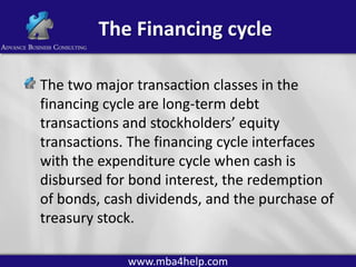 The Financing cycle
The two major transaction classes in the
financing cycle are long-term debt
transactions and stockholders’ equity
transactions. The financing cycle interfaces
with the expenditure cycle when cash is
disbursed for bond interest, the redemption
of bonds, cash dividends, and the purchase of
treasury stock.
www.mba4help.com

 