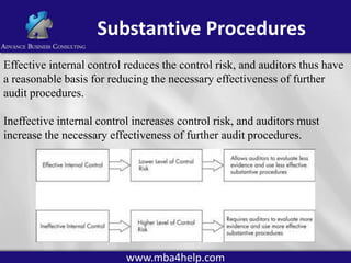 Substantive Procedures
Effective internal control reduces the control risk, and auditors thus have
a reasonable basis for reducing the necessary effectiveness of further
audit procedures.
Ineffective internal control increases control risk, and auditors must
increase the necessary effectiveness of further audit procedures.

www.mba4help.com

 
