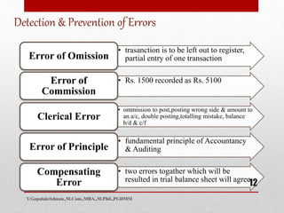 Error Entry Procedure Example Auditing | PPTX