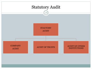Statutory Audit
36
STAUTORY
AUDIT
COMPANY
AUDIT
AUDIT OF TRUSTS
AUDIT OF OTHER
INSTITUTIONS
 
