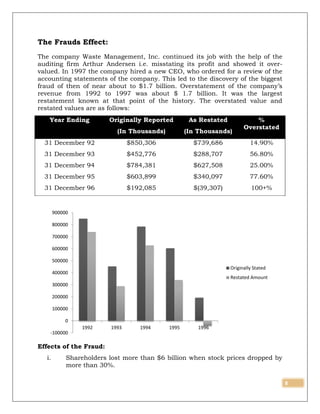 8
The Frauds Effect:
The company Waste Management, Inc. continued its job with the help of the
auditing firm Arthur Andersen i.e. misstating its profit and showed it over-
valued. In 1997 the company hired a new CEO, who ordered for a review of the
accounting statements of the company. This led to the discovery of the biggest
fraud of then of near about to $1.7 billion. Overstatement of the company’s
revenue from 1992 to 1997 was about $ 1.7 billion. It was the largest
restatement known at that point of the history. The overstated value and
restated values are as follows:
Year Ending Originally Reported
(In Thousands)
As Restated
(In Thousands)
%
Overstated
31 December 92 $850,306 $739,686 14.90%
31 December 93 $452,776 $288,707 56.80%
31 December 94 $784,381 $627,508 25.00%
31 December 95 $603,899 $340,097 77.60%
31 December 96 $192,085 $(39,307) 100+%
Effects of the Fraud:
i. Shareholders lost more than $6 billion when stock prices dropped by
more than 30%.
-100000
0
100000
200000
300000
400000
500000
600000
700000
800000
900000
1992 1993 1994 1995 1996
Originally Stated
Restated Amount
 