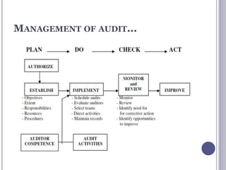 MANAGEMENT OF AUDIT...
 