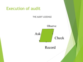 Execution of audit
THE AUDIT LOZENGE
Ask
Record
Check
Observe
 