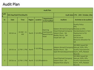 Audit Plan
Audit Plan
Audit
#:
XXX-Dep/IQA/F/Oct20xx/01 Audit date:17th - 26th October, 20xx
Sr. Date Time Region Location
Departments
to be Audited
Auditors Activities to be audited
1 18-Oct-xx
10 AM - 11
AM
North F-10 Office
Opening
meeting with
departmental
Head
Kaleem Ahmed (Company)
Faisal Shahzad Company)
Saleem Khan- QA
Baddar Munir- QA
Farjad Saif– QA
Quality Policy
KPIs
Reviews on KPIs
Standardization in Tech
Deployment of QI
processes
QA Structure
Resource allocation for
QA
2 18-Oct-xx 12 PM -2 PM North
F-10 Office
Procurement
Kaleem Ahmed (Company)
Baddar Munir - QA
Sajid Ahmed (Department)
ISO 9001 based QA
Manual, SOPs, KPIs,
Quality Improvement
teams, ATPs, Related
Records
3 18-Oct-xx 12 PM -2 PM North F-10 OfficeAdmin
Faisal Shahzad Company)
Saleem Khan- QA
Majeed Khan (Dep’t)
ISO 9001 based QA
Manual, SOPs, KPIs,
Quality Improvement
teams, ATPs, Related
Records
 