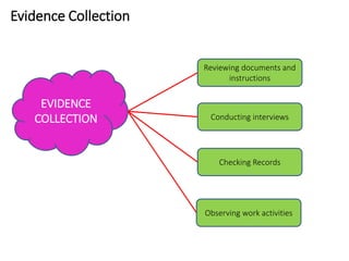 Evidence Collection
Reviewing documents and
instructions
Conducting interviews
Checking Records
Observing work activities
EVIDENCE
COLLECTION
 