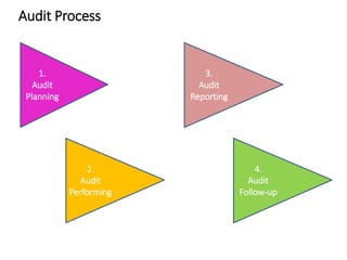 Audit Process
1.
Audit
Planning
2.
Audit
Performing
4.
Audit
Follow-up
3.
Audit
Reporting
 