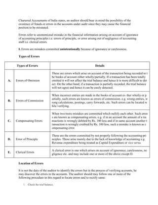 Chartered Accountants of India states, an auditor should bear in mind the possibility of the
existence of frauds or errors in the accounts under audit since they may cause the financial
position to be misstated.
Errors refer to unintentional mistake in the financial information arising on account of ignorance
of accounting principles i.e. errors of principle, or error arising out of negligence of accounting
staff i.e. clerical errors.
I. Errors are mistakes committed unintentionally because of ignorance or carelessness.
Types of Errors
Types of Errors Details
A. Errors of Omission
These are errors which arise on account of the transaction being recorded in t
he books of account either wholly/partially. If a transaction has been totally
omitted it will not affect the trial balance and hence it is more difficult to det
ect. On the other hand, if a transaction is partially recorded, the trial balance
will not agree and hence it can be easily detected.
B. Errors of Commission
When incorrect entries are made in the books of account ei- ther wholly or p
artially, such errors are known as errors of commission. e.g. wrong entries, w
rong calculations, postings, carry forwards, etc. Such errors can be located w
hile verifying.
C. Compensating Errors
When two/more mistakes are committed which nullify each other. Such error
s are known as compensating errors. e.g. if in an account the amount of a tra
nsactions is wrongly debited by Rs. 100 less and if in same account another t
ransaction is wrongly credited by Rs. 100 less, such a mistake is known as c
ompensating error.
D. Error of Principle
These are the errors committed by not properly following the accounting pri
nciples. These arise mainly due to the lack of knowledge of accounting e.g.
Revenue expenditure being treated as Capital Expenditure or vice versa.
E. Clerical Errors
A clerical error is one which arises on account of ignorance, carelessness, ne
gligence etc. and may include one or more of the above except D.
Location of Errors
It is not the duty of the auditor to identify the errors but in the process of verifying accounts, he
may discover the errors in the accounts. The auditor should may follow one or more of the
following procedure in this regard to locate errors and to rectify same:
1. Check the trial balance,
 