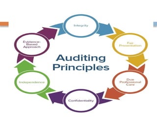 INTODUCTION TO AUDITING- Introduction and basics | PPTX