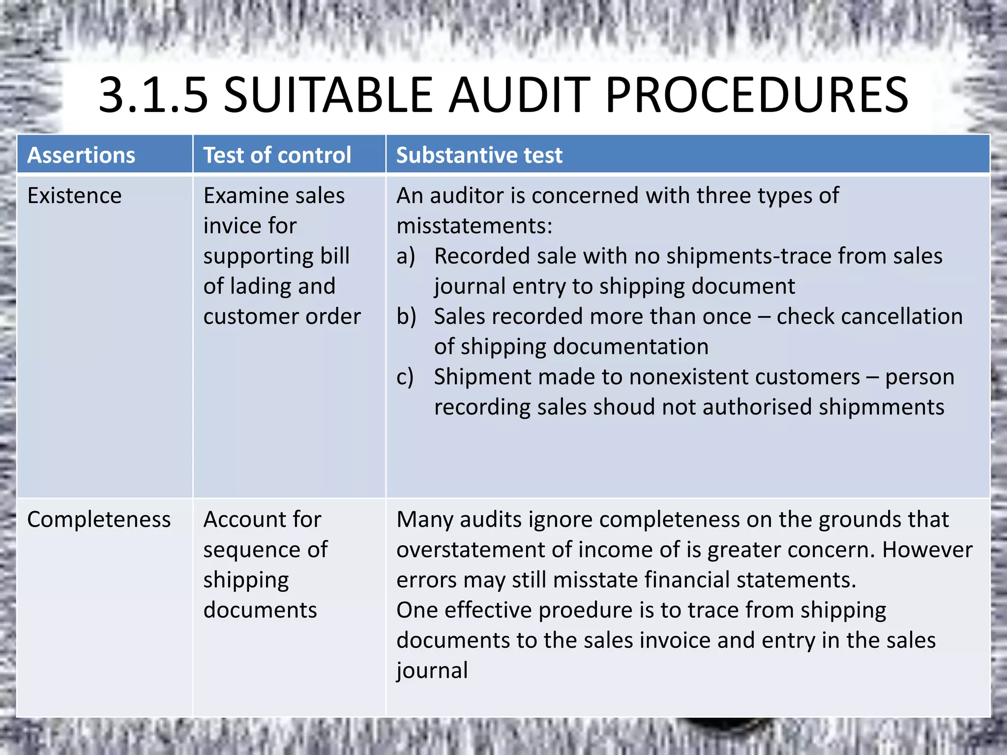 3.1.5 SUITABLE AUDIT PROCEDURES 
Assertions Test of control Substantive test 
Existence Examine sales 
invice for 
supporting bill 
of lading and 
customer order 
An auditor is concerned with three types of 
misstatements: 
a) Recorded sale with no shipments-trace from sales 
journal entry to shipping document 
b) Sales recorded more than once – check cancellation 
of shipping documentation 
c) Shipment made to nonexistent customers – person 
recording sales shoud not authorised shipmments 
Completeness Account for 
sequence of 
shipping 
documents 
Many audits ignore completeness on the grounds that 
overstatement of income of is greater concern. However 
errors may still misstate financial statements. 
One effective proedure is to trace from shipping 
documents to the sales invoice and entry in the sales 
journal 
 