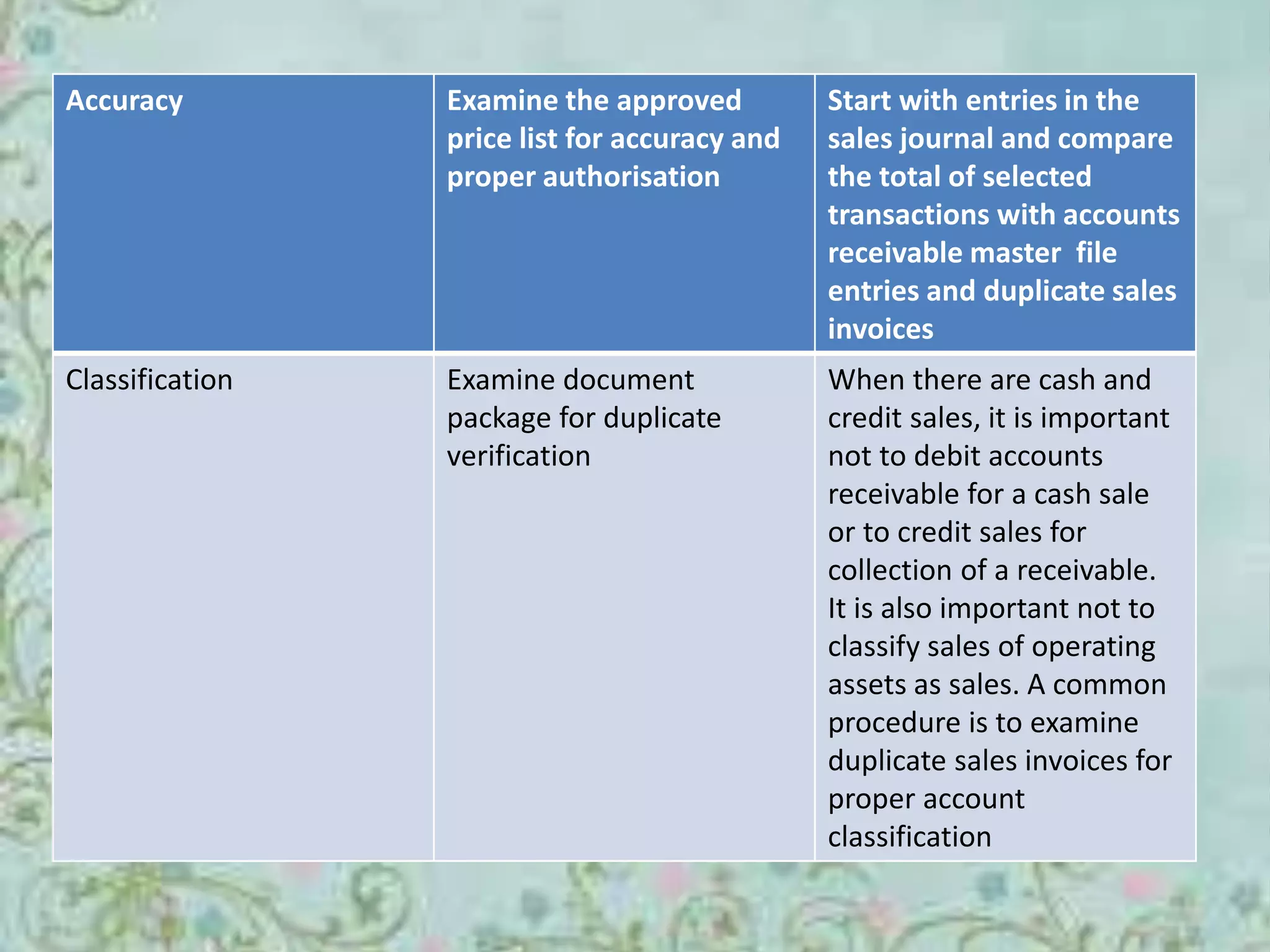 Accuracy Examine the approved 
price list for accuracy and 
proper authorisation 
Start with entries in the 
sales journal and compare 
the total of selected 
transactions with accounts 
receivable master file 
entries and duplicate sales 
invoices 
Classification Examine document 
package for duplicate 
verification 
When there are cash and 
credit sales, it is important 
not to debit accounts 
receivable for a cash sale 
or to credit sales for 
collection of a receivable. 
It is also important not to 
classify sales of operating 
assets as sales. A common 
procedure is to examine 
duplicate sales invoices for 
proper account 
classification 
 
