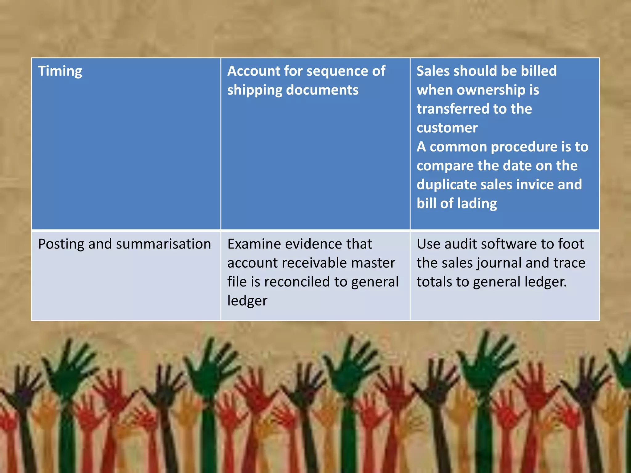 Timing Account for sequence of 
shipping documents 
Sales should be billed 
when ownership is 
transferred to the 
customer 
A common procedure is to 
compare the date on the 
duplicate sales invice and 
bill of lading 
Posting and summarisation Examine evidence that 
account receivable master 
file is reconciled to general 
ledger 
Use audit software to foot 
the sales journal and trace 
totals to general ledger. 
 