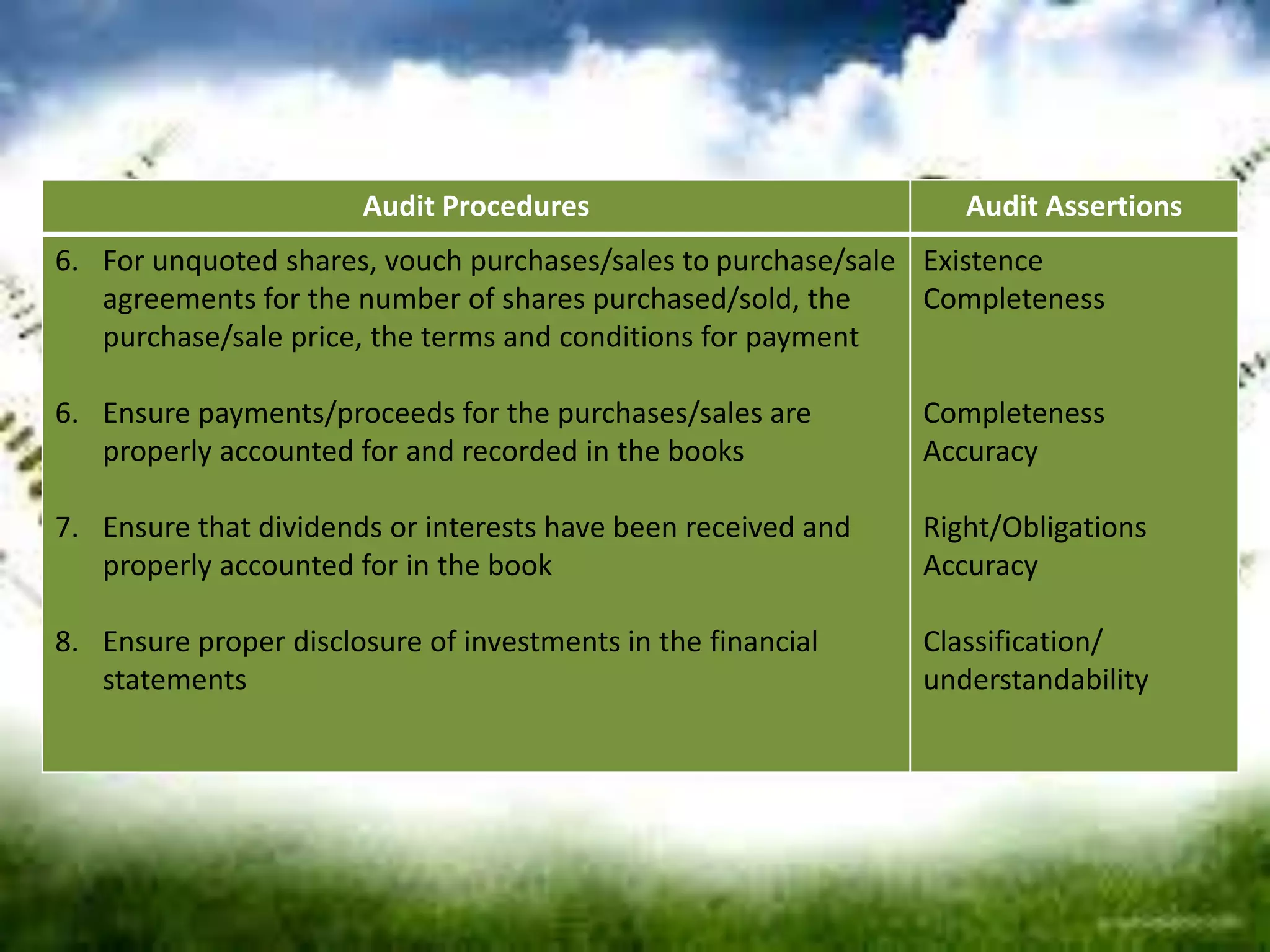 Audit Procedures Audit Assertions 
6. For unquoted shares, vouch purchases/sales to purchase/sale 
agreements for the number of shares purchased/sold, the 
purchase/sale price, the terms and conditions for payment 
6. Ensure payments/proceeds for the purchases/sales are 
properly accounted for and recorded in the books 
7. Ensure that dividends or interests have been received and 
properly accounted for in the book 
8. Ensure proper disclosure of investments in the financial 
statements 
Existence 
Completeness 
Completeness 
Accuracy 
Right/Obligations 
Accuracy 
Classification/ 
understandability 
 