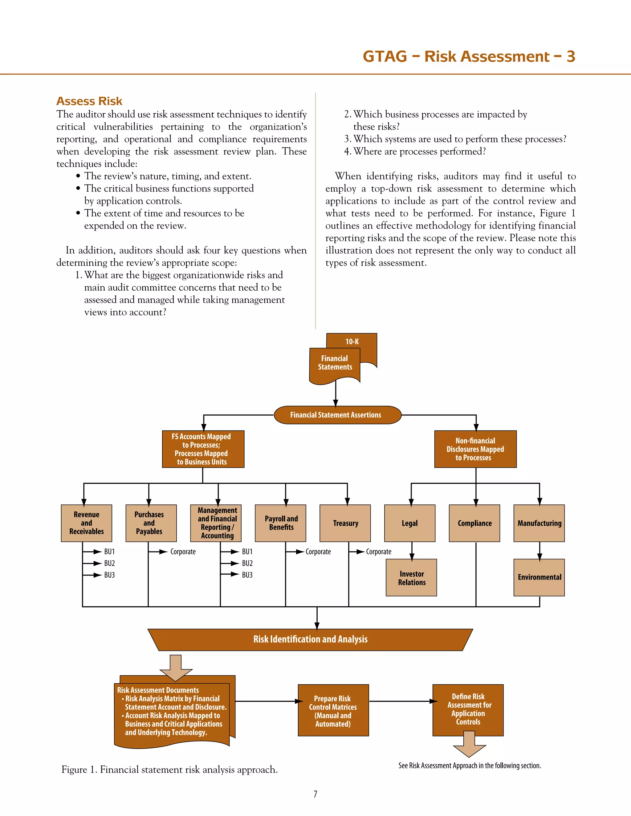 GTAG – Risk Assessment – 3
Assess Risk
The auditor should use risk assessment techniques to identify
critical vulnerabilities pertaining to the organization’s
reporting, and operational and compliance requirements
when developing the risk assessment review plan. These
techniques include:
•	The review’s nature, timing, and extent.
•	The critical business functions supported
	 by application controls.
•	The extent of time and resources to be
	 expended on the review.
In addition, auditors should ask four key questions when
determining the review’s appropriate scope:
1.	What are the biggest organizationwide risks and
	 main audit committee concerns that need to be
	 assessed and managed while taking management
	 views into account?
2.	Which business processes are impacted by
	 these risks?
3.	Which systems are used to perform these processes?
4.	Where are processes performed?
When identifying risks, auditors may find it useful to
employ a top-down risk assessment to determine which
applications to include as part of the control review and
what tests need to be performed. For instance, Figure 1
outlines an effective methodology for identifying financial
reporting risks and the scope of the review. Please note this
illustration does not represent the only way to conduct all
types of risk assessment.
Manufacturing
Treasury Compliance
Payroll and
Benefits
Management
and Financial
Reporting /
Accounting
Purchases
and
Payables
Revenue
and
Receivables
Legal
Investor
Relations
Environmental
Non-financial
Disclosures Mapped
to Processes
FS Accounts Mapped
to Processes;
Processes Mapped
to Business Units
Financial Statement Assertions
10-K
Financial
Statements
BU1
BU2
BU3
BU1
Corporate Corporate
See Risk Assessment Approach in the following section.
Risk Assessment Documents
• Risk Analysis Matrix by Financial
Statement Account and Disclosure.
• Account Risk Analysis Mapped to
Business and Critical Applications
and Underlying Technology.
Corporate
BU2
BU3
Risk Identification and Analysis
Define Risk
Assessment for
Application
Controls
Prepare Risk
Control Matrices
(Manual and
Automated)
Figure 1. Financial statement risk analysis approach.
 