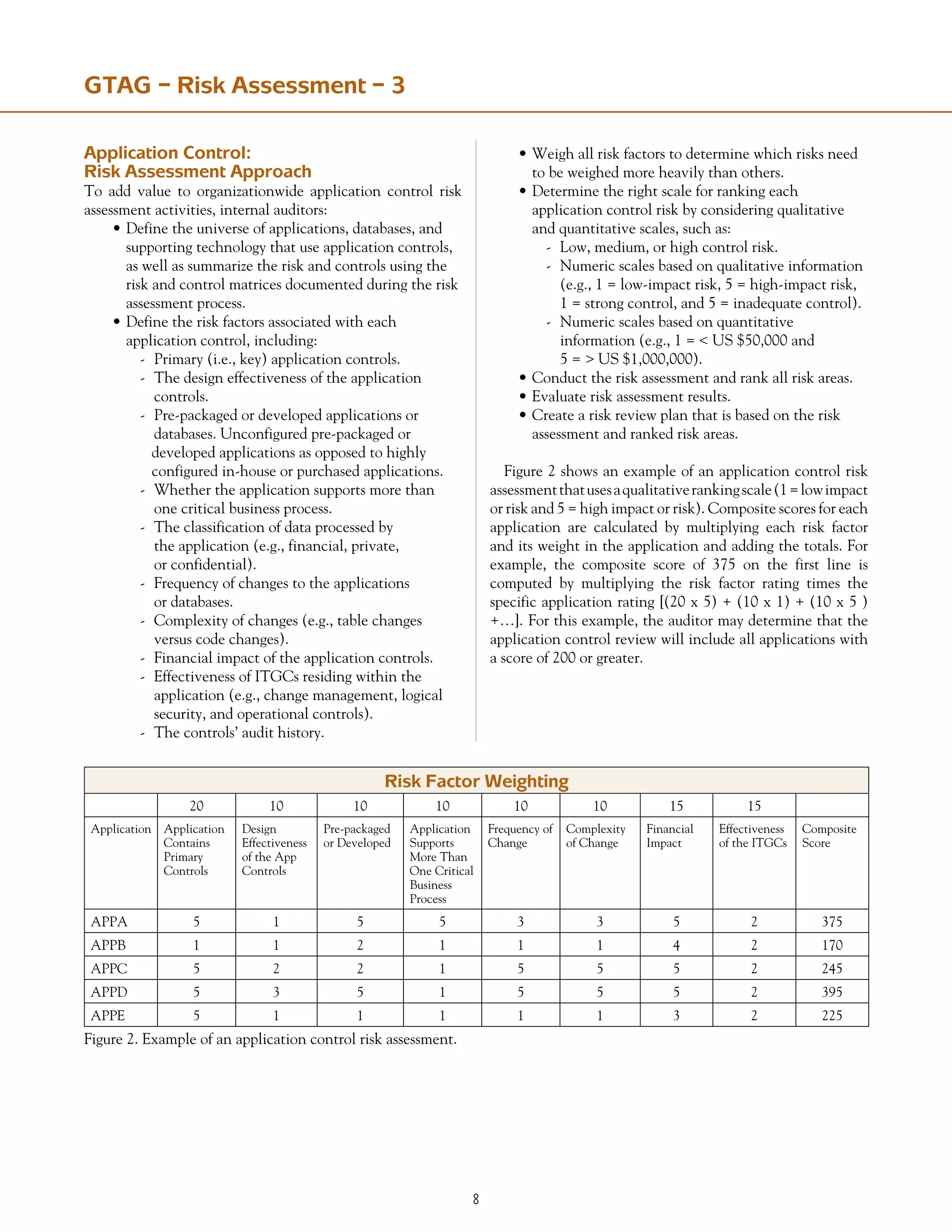 Risk Factor Weighting
20 10 10 10 10 10 15 15
Application Application
Contains
Primary
Controls
Design
Effectiveness
of the App
Controls
Pre-packaged
or Developed
Application
Supports
More Than
One Critical
Business
Process
Frequency of
Change
Complexity
of Change
Financial
Impact
Effectiveness
of the ITGCs
Composite
Score
APPA 5 1 5 5 3 3 5 2 375
APPB 1 1 2 1 1 1 4 2 170
APPC 5 2 2 1 5 5 5 2 245
APPD 5 3 5 1 5 5 5 2 395
APPE 5 1 1 1 1 1 3 2 225
GTAG – Risk Assessment – 3
Application Control:
Risk Assessment Approach
To add value to organizationwide application control risk
assessment activities, internal auditors:
•	Define the universe of applications, databases, and
	 supporting technology that use application controls,
	 as well as summarize the risk and controls using the
	 risk and control matrices documented during the risk
	 assessment process.
•	Define the risk factors associated with each
	 application control, including:
-	 Primary (i.e., key) application controls.
-	 The design effectiveness of the application
	 controls.
-	 Pre-packaged or developed applications or
	 databases. Unconfigured pre-packaged or
developed applications as opposed to highly
configured in-house or purchased applications.
-	 Whether the application supports more than
	 one critical business process.
-	 The classification of data processed by
	 the application (e.g., financial, private,
	 or confidential).
-	 Frequency of changes to the applications
	 or databases.
-	 Complexity of changes (e.g., table changes
	 versus code changes).
-	 Financial impact of the application controls.
-	 Effectiveness of ITGCs residing within the
	 application (e.g., change management, logical
	 security, and operational controls).
-	 The controls’ audit history.
•	Weigh all risk factors to determine which risks need
	 to be weighed more heavily than others.
•	Determine the right scale for ranking each
	 application control risk by considering qualitative
	 and quantitative scales, such as:
-	 Low, medium, or high control risk.
-	 Numeric scales based on qualitative information
	 (e.g., 1 = low-impact risk, 5 = high-impact risk,
	 1 = strong control, and 5 = inadequate control).
-	 Numeric scales based on quantitative
	 information (e.g., 1 =  US $50,000 and
	 5 =  US $1,000,000).
•	Conduct the risk assessment and rank all risk areas.
•	Evaluate risk assessment results.
•	Create a risk review plan that is based on the risk
	 assessment and ranked risk areas.
Figure 2 shows an example of an application control risk
assessmentthatusesaqualitativerankingscale(1=lowimpact
or risk and 5 = high impact or risk). Composite scores for each
application are calculated by multiplying each risk factor
and its weight in the application and adding the totals. For
example, the composite score of 375 on the first line is
computed by multiplying the risk factor rating times the
specific application rating [(20 x 5) + (10 x 1) + (10 x 5 )
+…]. For this example, the auditor may determine that the
application control review will include all applications with
a score of 200 or greater.
Figure 2. Example of an application control risk assessment.
 
