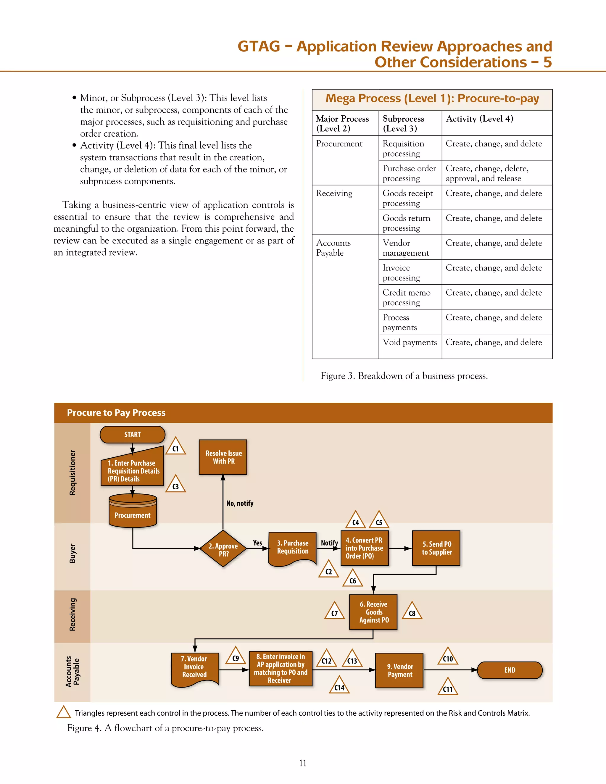 11
GTAG – Application Review Approaches and
Other Considerations – 5
•	Minor, or Subprocess (Level 3): This level lists
	 the minor, or subprocess, components of each of the
	 major processes, such as requisitioning and purchase
	 order creation.
•	Activity (Level 4): This final level lists the
	 system transactions that result in the creation,
	 change, or deletion of data for each of the minor, or
	 subprocess components.
Taking a business-centric view of application controls is
essential to ensure that the review is comprehensive and
meaningful to the organization. From this point forward, the
review can be executed as a single engagement or as part of
an integrated review.
Mega Process (Level 1): Procure-to-pay
Major Process
(Level 2)
Subprocess
(Level 3)
Activity (Level 4)
Procurement Requisition
processing
Create, change, and delete
Purchase order
processing
Create, change, delete,
approval, and release
Receiving Goods receipt
processing
Create, change, and delete
Goods return
processing
Create, change, and delete
Accounts
Payable
Vendor
management
Create, change, and delete
Invoice
processing
Create, change, and delete
Credit memo
processing
Create, change, and delete
Process
payments
Create, change, and delete
Void payments Create, change, and delete
Figure 3. Breakdown of a business process.
Figure 4. A flowchart of a procure-to-pay process.
START
END
1. Enter Purchase
Requisition Details
(PR) Details
Resolve Issue
With PR
4. Convert PR
into Purchase
Order (PO)
5. Send PO
to Supplier
9.Vendor
Payment
8. Enter invoice in
AP application by
matching to PO and
Receiver
6. Receive
Goods
Against PO
2. Approve
PR?
3. Purchase
Requisition
7.Vendor
Invoice
Received
Procurement
C4 C5
C2
C6
C7
C12 C13
C14
C10
C11
C9
C8
C1
C3
No, notify
Triangles represent each control in the process. The number of each control ties to the activity represented on the Risk and Controls Matrix.
Requisitioner
Buyer
Receiving
Accounts
Payable
Procure to Pay Process
Notify
Yes
 