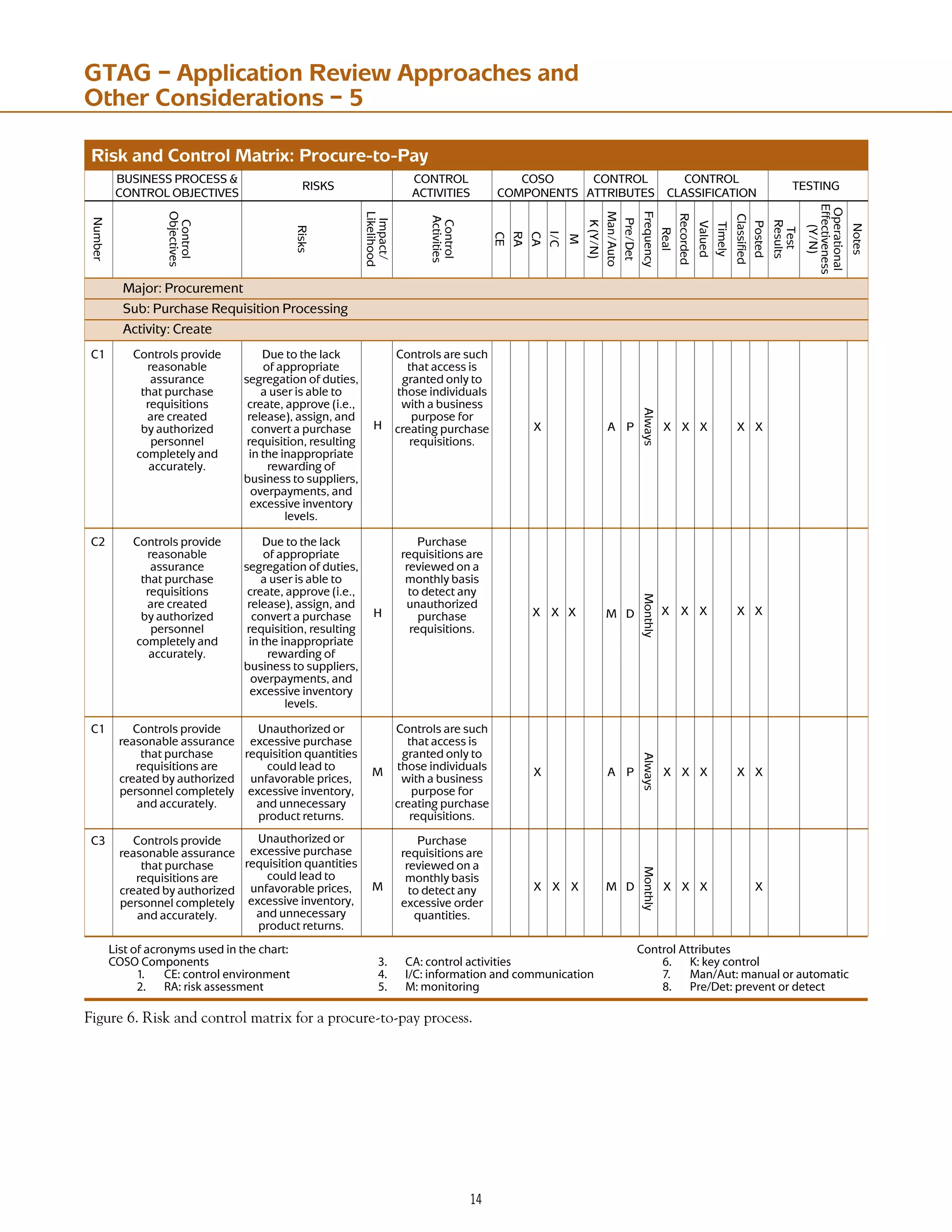 14
-JTUPGBDSPOZNTVTFEJOUIFDIBSU
#/3/#OMPONENTS
  #%CONTROLENVIRONMENT
  2!RISKASSESSMENT
  #!CONTROLACTIVITIES
  )#INFORMATIONANDCOMMUNICATION
  -MONITORING
#ONTROL!TTRIBUTES
  +KEYCONTROL
  -AN!UTMANUALORAUTOMATIC
  0RE$ETPREVENTORDETECT
Figure 6. Risk and control matrix for a procure-to-pay process.
GTAG – Application Review Approaches and
Other Considerations – 5
MXBZT
$POUSPMTQSPWJEF
SFBTPOBCMF
BTTVSBODF
UIBUQVSDIBTF
SFRVJTJUJPOT
BSFDSFBUFE
CZBVUIPSJ[FE
QFSTPOOFM
DPNQMFUFMZBOE
BDDVSBUFMZ
%VFUPUIFMBDL
PGBQQSPQSJBUF
TFHSFHBUJPOPGEVUJFT

BVTFSJTBCMFUP
DSFBUF
BQQSPWF	JF

SFMFBTF

BTTJHO
BOE
DPOWFSUBQVSDIBTF
SFRVJTJUJPO
SFTVMUJOH
JOUIFJOBQQSPQSJBUF
SFXBSEJOHPG
CVTJOFTTUPTVQQMJFST

PWFSQBZNFOUT
BOE
FYDFTTJWFJOWFOUPSZ
MFWFMT
)
$ $POUSPMTBSFTVDI
UIBUBDDFTTJT
HSBOUFEPOMZUP
UIPTFJOEJWJEVBMT
XJUIBCVTJOFTT
QVSQPTFGPS
DSFBUJOHQVSDIBTF
SFRVJTJUJPOT
.POUIMZ
MXBZT
)
$
9 9 9 9 9 9 9 9
$POUSPMTQSPWJEF
SFBTPOBCMF
BTTVSBODF
UIBUQVSDIBTF
SFRVJTJUJPOT
BSFDSFBUFE
CZBVUIPSJ[FE
QFSTPOOFM
DPNQMFUFMZBOE
BDDVSBUFMZ
%VFUPUIFMBDL
PGBQQSPQSJBUF
TFHSFHBUJPOPGEVUJFT

BVTFSJTBCMFUP
DSFBUF
BQQSPWF	JF

SFMFBTF

BTTJHO
BOE
DPOWFSUBQVSDIBTF
SFRVJTJUJPO
SFTVMUJOH
JOUIFJOBQQSPQSJBUF
SFXBSEJOHPG
CVTJOFTTUPTVQQMJFST

PWFSQBZNFOUT
BOE
FYDFTTJWFJOWFOUPSZ
MFWFMT
1VSDIBTF
SFRVJTJUJPOTBSF
SFWJFXFEPOB
NPOUIMZCBTJT
UPEFUFDUBOZ
VOBVUIPSJ[FE
QVSDIBTF
SFRVJTJUJPOT
$ $POUSPMTQSPWJEF
SFBTPOBCMFBTTVSBODF
UIBUQVSDIBTF
SFRVJTJUJPOTBSF
DSFBUFECZBVUIPSJ[FE
QFSTPOOFMDPNQMFUFMZ
BOEBDDVSBUFMZ
6OBVUIPSJ[FEPS
FYDFTTJWFQVSDIBTF
SFRVJTJUJPORVBOUJUJFT
DPVMEMFBEUP
VOGBWPSBCMFQSJDFT

FYDFTTJWFJOWFOUPSZ

BOEVOOFDFTTBSZ
QSPEVDUSFUVSOT
6OBVUIPSJ[FEPS
FYDFTTJWFQVSDIBTF
SFRVJTJUJPORVBOUJUJFT
DPVMEMFBEUP
VOGBWPSBCMFQSJDFT

FYDFTTJWFJOWFOUPSZ

BOEVOOFDFTTBSZ
QSPEVDUSFUVSOT
$POUSPMTBSFTVDI
UIBUBDDFTTJT
HSBOUFEPOMZUP
UIPTFJOEJWJEVBMT
XJUIBCVTJOFTT
QVSQPTFGPS
DSFBUJOHQVSDIBTF
SFRVJTJUJPOT
$ $POUSPMTQSPWJEF
SFBTPOBCMFBTTVSBODF
UIBUQVSDIBTF
SFRVJTJUJPOTBSF
DSFBUFECZBVUIPSJ[FE
QFSTPOOFMDPNQMFUFMZ
BOEBDDVSBUFMZ
1VSDIBTF
SFRVJTJUJPOTBSF
SFWJFXFEPOB
NPOUIMZCBTJT
UPEFUFDUBOZ
FYDFTTJWFPSEFS
RVBOUJUJFT
9 9 9 9 9 9
 1
.POUIMZ
9 9 9 9 9 9 9
. %
. %
9 9 9 9 9 9
 1
.
.
.BKPS1SPDVSFNFOU
DUJWJUZ$SFBUF
4VC1VSDIBTF3FRVJTJUJPO1SPDFTTJOH
GTAG8_Fig6_Pp14_b2.ai
3JTLBOE$POUSPM.BUSJY1SPDVSFUP1BZ
#64*/44130$44
$0/530-0#+$5*74
$0/530-
$5*7*5*4
$0/530-
553*#654
$0/530-
$-44*'*$5*0/
545*/(
$040
$0.10//54
3*4,4
/VNCFS
$POUSPM
0CKFDUJWFT
3JTLT
*NQBDU
-JLFMJIPPE
$
3
$
*$
.
,	:/

.BOVUP
1SF%FU
'SFRVFODZ
3FBM
3FDPSEFE
7BMVFE
5JNFMZ
$MBTTJGJFE
1PTUFE
5FTU
3FTVMUT
0QFSBUJPOBM
GGFDUJWFOFTT
	:/

/PUFT
$POUSPM
DUJWJUJFT
 