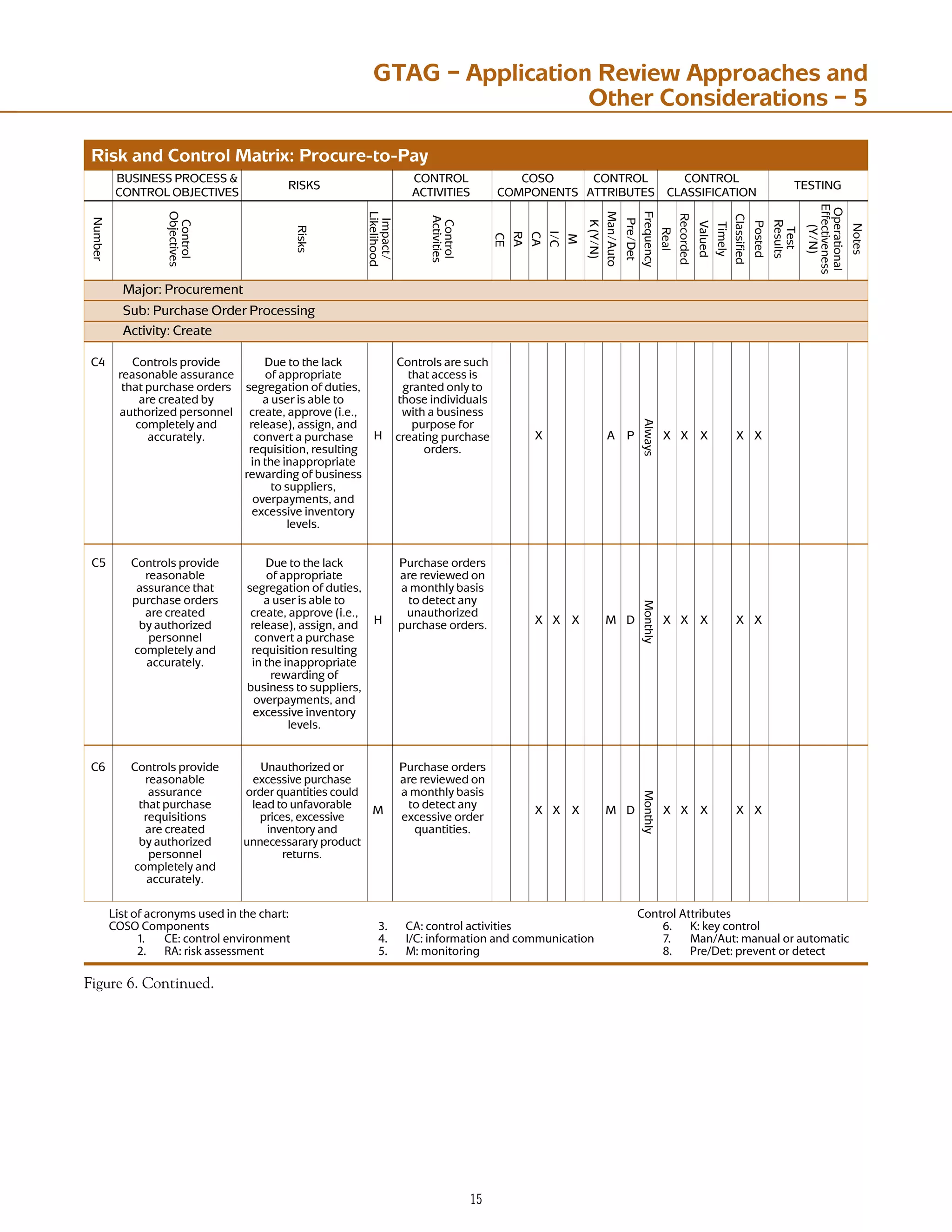 15
-JTUPGBDSPOZNTVTFEJOUIFDIBSU
#/3/#OMPONENTS
  #%CONTROLENVIRONMENT
  2!RISKASSESSMENT
  #!CONTROLACTIVITIES
  )#INFORMATIONANDCOMMUNICATION
  -MONITORING
#ONTROL!TTRIBUTES
  +KEYCONTROL
  -AN!UTMANUALORAUTOMATIC
  0RE$ETPREVENTORDETECT
GTAG – Application Review Approaches and
Other Considerations – 5
MXBZT
%VFUPUIFMBDL
PGBQQSPQSJBUF
TFHSFHBUJPOPGEVUJFT

BVTFSJTBCMFUP
DSFBUF
BQQSPWF	JF

SFMFBTF

BTTJHO
BOE
DPOWFSUBQVSDIBTF
SFRVJTJUJPO
SFTVMUJOH
JOUIFJOBQQSPQSJBUF
SFXBSEJOHPGCVTJOFTT
UPTVQQMJFST

PWFSQBZNFOUT
BOE
FYDFTTJWFJOWFOUPSZ
MFWFMT
$ $POUSPMTBSFTVDI
UIBUBDDFTTJT
HSBOUFEPOMZUP
UIPTFJOEJWJEVBMT
XJUIBCVTJOFTT
QVSQPTFGPS
DSFBUJOHQVSDIBTF
PSEFST
$ $POUSPMTQSPWJEF
SFBTPOBCMF
BTTVSBODFUIBU
QVSDIBTFPSEFST
BSFDSFBUFE
CZBVUIPSJ[FE
QFSTPOOFM
DPNQMFUFMZBOE
BDDVSBUFMZ
%VFUPUIFMBDL
PGBQQSPQSJBUF
TFHSFHBUJPOPGEVUJFT

BVTFSJTBCMFUP
DSFBUF
BQQSPWF	JF

SFMFBTF

BTTJHO
BOE
DPOWFSUBQVSDIBTF
SFRVJTJUJPOSFTVMUJOH
JOUIFJOBQQSPQSJBUF
SFXBSEJOHPG
CVTJOFTTUPTVQQMJFST

PWFSQBZNFOUT
BOE
FYDFTTJWFJOWFOUPSZ
MFWFMT
1VSDIBTFPSEFST
BSFSFWJFXFEPO
BNPOUIMZCBTJT
UPEFUFDUBOZ
VOBVUIPSJ[FE
QVSDIBTFPSEFST
$ $POUSPMTQSPWJEF
SFBTPOBCMF
BTTVSBODF
UIBUQVSDIBTF
SFRVJTJUJPOT
BSFDSFBUFE
CZBVUIPSJ[FE
QFSTPOOFM
DPNQMFUFMZBOE
BDDVSBUFMZ
6OBVUIPSJ[FEPS
FYDFTTJWFQVSDIBTF
PSEFSRVBOUJUJFTDPVME
MFBEUPVOGBWPSBCMF
QSJDFT
FYDFTTJWF
JOWFOUPSZBOE
VOOFDFTTBSBSZQSPEVDU
SFUVSOT
1VSDIBTFPSEFST
BSFSFWJFXFEPO
BNPOUIMZCBTJT
UPEFUFDUBOZ
FYDFTTJWFPSEFS
RVBOUJUJFT
.BKPS1SPDVSFNFOU
DUJWJUZ$SFBUF
4VC1VSDIBTF0SEFS1SPDFTTJOH
) 9 9 9 9 9 9
 1
.POUIMZ
)
.
9 9 9 9 9 9 9 9
. %
.POUIMZ
9 9 9 9 9 9 9 9
. %
$POUSPMTQSPWJEF
SFBTPOBCMFBTTVSBODF
UIBUQVSDIBTFPSEFST
BSFDSFBUFECZ
BVUIPSJ[FEQFSTPOOFM
DPNQMFUFMZBOE
BDDVSBUFMZ
GTAG8_Fig6_Pp15_b.ai
3JTLBOE$POUSPM.BUSJY1SPDVSFUP1BZ
#64*/44130$44
$0/530-0#+$5*74
$0/530-
$5*7*5*4
$0/530-
553*#654
$0/530-
$-44*'*$5*0/
545*/(
$040
$0.10//54
3*4,4
/VNCFS
$POUSPM
0CKFDUJWFT
3JTLT
*NQBDU
-JLFMJIPPE
$
3
$
*$
.
,	:/

.BOVUP
1SF%FU
'SFRVFODZ
3FBM
3FDPSEFE
7BMVFE
5JNFMZ
$MBTTJGJFE
1PTUFE
5FTU
3FTVMUT
0QFSBUJPOBM
GGFDUJWFOFTT
	:/

/PUFT
$POUSPM
DUJWJUJFT
Figure 6. Continued.
 