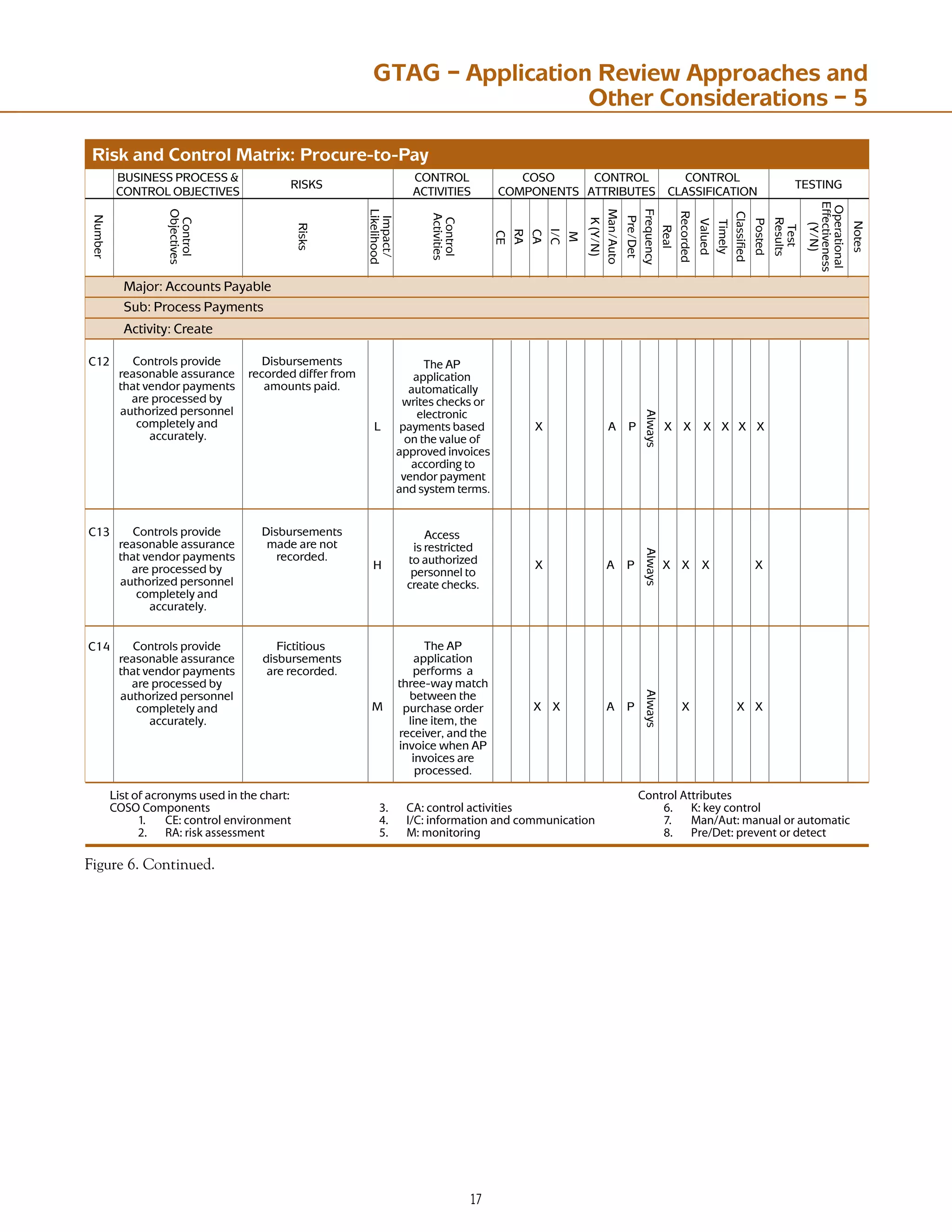17
-JTUPGBDSPOZNTVTFEJOUIFDIBSU
#/3/#OMPONENTS
  #%CONTROLENVIRONMENT
  2!RISKASSESSMENT
  #!CONTROLACTIVITIES
  )#INFORMATIONANDCOMMUNICATION
  -MONITORING
#ONTROL!TTRIBUTES
  +KEYCONTROL
  -AN!UTMANUALORAUTOMATIC
  0RE$ETPREVENTORDETECT
Figure 6. Continued.
3JTLBOE$POUSPM.BUSJY1SPDVSFUP1BZ
$ $POUSPMTQSPWJEF
SFBTPOBCMFBTTVSBODF
UIBUWFOEPSQBZNFOUT
BSFQSPDFTTFECZ
BVUIPSJ[FEQFSTPOOFM
DPNQMFUFMZBOE
BDDVSBUFMZ
%JTCVSTFNFOUT
SFDPSEFEEJGGFSGSPN
BNPVOUTQBJE
5IF1
BQQMJDBUJPO
BVUPNBUJDBMMZ
XSJUFTDIFDLTPS
FMFDUSPOJD
QBZNFOUTCBTFE
POUIFWBMVFPG
BQQSPWFEJOWPJDFT
BDDPSEJOHUP
WFOEPSQBZNFOU
BOETZTUFNUFSNT
.BKPSDDPVOUT1BZBCMF
DUJWJUZ$SFBUF
4VC1SPDFTT1BZNFOUT
9 9 9 9 9 9 9
 1
-
)
.
MXBZT
$ $POUSPMTQSPWJEF
SFBTPOBCMFBTTVSBODF
UIBUWFOEPSQBZNFOUT
BSFQSPDFTTFECZ
BVUIPSJ[FEQFSTPOOFM
DPNQMFUFMZBOE
BDDVSBUFMZ
%JTCVSTFNFOUT
NBEFBSFOPU
SFDPSEFE
DDFTT
JTSFTUSJDUFE
UPBVUIPSJ[FE
QFSTPOOFMUP
DSFBUFDIFDLT
9 9 9 9 9
 1
MXBZT
$ $POUSPMTQSPWJEF
SFBTPOBCMFBTTVSBODF
UIBUWFOEPSQBZNFOUT
BSFQSPDFTTFECZ
BVUIPSJ[FEQFSTPOOFM
DPNQMFUFMZBOE
BDDVSBUFMZ
'JDUJUJPVT
EJTCVSTFNFOUT
BSFSFDPSEFE
9 9 9 9 9
 1
MXBZT
5IF1
BQQMJDBUJPO
QFSGPSNTB
UISFFXBZNBUDI
CFUXFFOUIF
QVSDIBTFPSEFS
MJOFJUFN
UIF
SFDFJWFS
BOEUIF
JOWPJDFXIFO1
JOWPJDFTBSF
QSPDFTTFE
(5(@'JH@1Q
#64*/44130$44
$0/530-0#+$5*74
$0/530-
$5*7*5*4
$0/530-
553*#654
$0/530-
$-44*'*$5*0/
545*/(
$040
$0.10//54
3*4,4
/VNCFS
$POUSPM
0CKFDUJWFT
3JTLT
*NQBDU
-JLFMJIPPE
$
3
$
*$
.
,	:/

.BOVUP
1SF%FU
'SFRVFODZ
3FBM
3FDPSEFE
7BMVFE
5JNFMZ
$MBTTJGJFE
1PTUFE
5FTU
3FTVMUT
0QFSBUJPOBM
GGFDUJWFOFTT
	:/

/PUFT
$POUSPM
DUJWJUJFT
GTAG – Application Review Approaches and
Other Considerations – 5
 