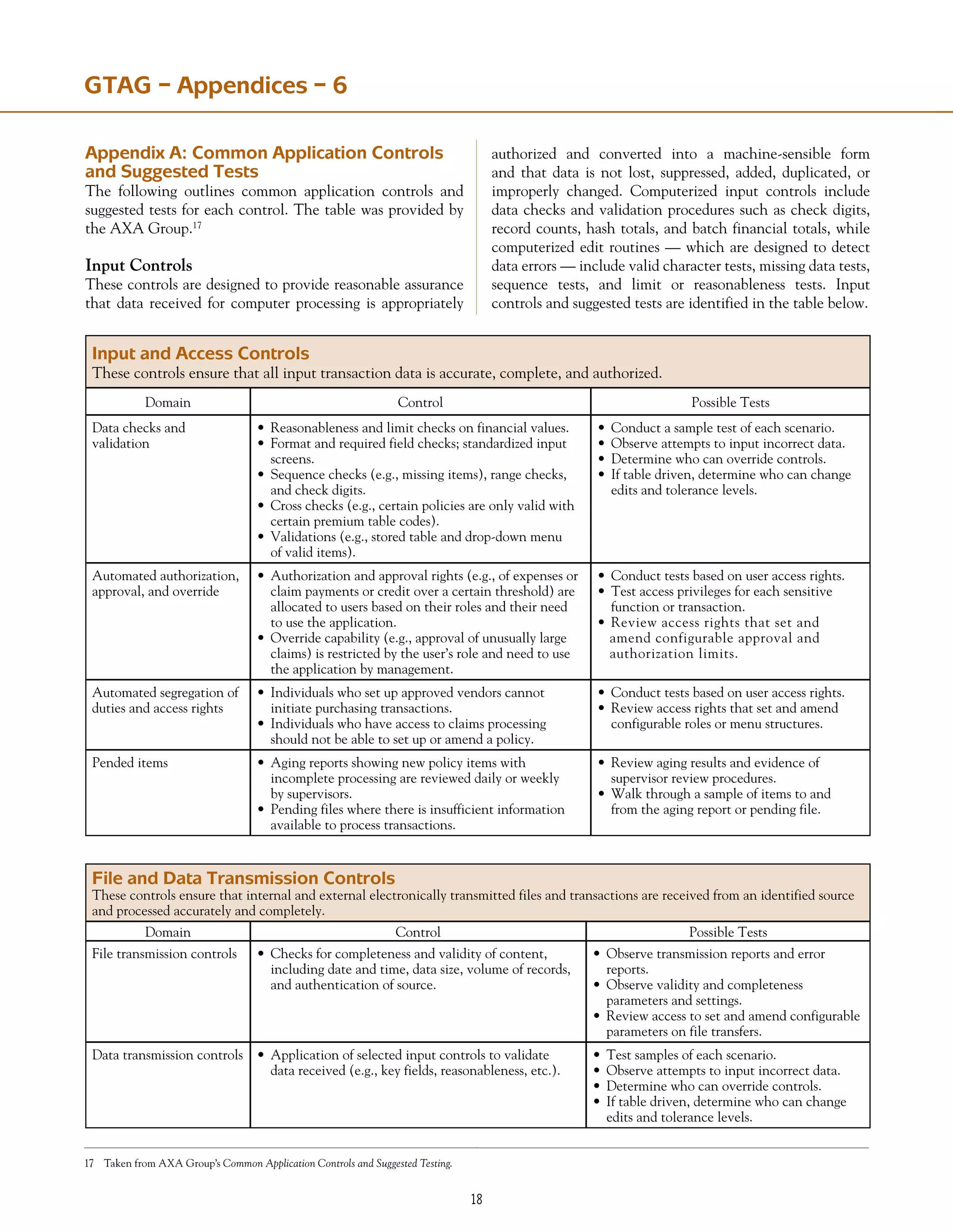 18
17	 Taken from AXA Group’s Common Application Controls and Suggested Testing.
Input and Access Controls
These controls ensure that all input transaction data is accurate, complete, and authorized.
Domain Control Possible Tests
Data checks and
validation
•	Reasonableness and limit checks on financial values.
•	Format and required field checks; standardized input
screens.
•	Sequence checks (e.g., missing items), range checks,
and check digits.
•	Cross checks (e.g., certain policies are only valid with
certain premium table codes).
•	Validations (e.g., stored table and drop-down menu
of valid items).
•	Conduct a sample test of each scenario.
•	Observe attempts to input incorrect data.
•	Determine who can override controls.
•	If table driven, determine who can change
edits and tolerance levels.
Automated authorization,
approval, and override
•	Authorization and approval rights (e.g., of expenses or
claim payments or credit over a certain threshold) are
allocated to users based on their roles and their need
to use the application.
•	Override capability (e.g., approval of unusually large
claims) is restricted by the user’s role and need to use
the application by management.
•	Conduct tests based on user access rights.
•	Test access privileges for each sensitive
function or transaction.
•	Review access rights that set and
amend configurable approval and
authorization limits.
Automated segregation of
duties and access rights
•	Individuals who set up approved vendors cannot
initiate purchasing transactions.
•	Individuals who have access to claims processing
should not be able to set up or amend a policy.
•	Conduct tests based on user access rights.
•	Review access rights that set and amend
configurable roles or menu structures.
Pended items •	Aging reports showing new policy items with
incomplete processing are reviewed daily or weekly
by supervisors.
•	Pending files where there is insufficient information
available to process transactions.
•	Review aging results and evidence of
supervisor review procedures.
•	Walk through a sample of items to and
from the aging report or pending file.
File and Data Transmission Controls
These controls ensure that internal and external electronically transmitted files and transactions are received from an identified source
and processed accurately and completely.
Domain Control Possible Tests
File transmission controls •	Checks for completeness and validity of content,
including date and time, data size, volume of records,
and authentication of source.
•	Observe transmission reports and error
reports.
•	Observe validity and completeness
parameters and settings.
•	Review access to set and amend configurable
parameters on file transfers.
Data transmission controls •	Application of selected input controls to validate
data received (e.g., key fields, reasonableness, etc.).
•	Test samples of each scenario.
•	Observe attempts to input incorrect data.
•	Determine who can override controls.
•	If table driven, determine who can change
edits and tolerance levels.
GTAG – Appendices – 6
Appendix A: Common Application Controls
and Suggested Tests
The following outlines common application controls and
suggested tests for each control. The table was provided by
the AXA Group.17
Input Controls
These controls are designed to provide reasonable assurance
that data received for computer processing is appropriately
authorized and converted into a machine-sensible form
and that data is not lost, suppressed, added, duplicated, or
improperly changed. Computerized input controls include
data checks and validation procedures such as check digits,
record counts, hash totals, and batch financial totals, while
computerized edit routines — which are designed to detect
data errors — include valid character tests, missing data tests,
sequence tests, and limit or reasonableness tests. Input
controls and suggested tests are identified in the table below.
 