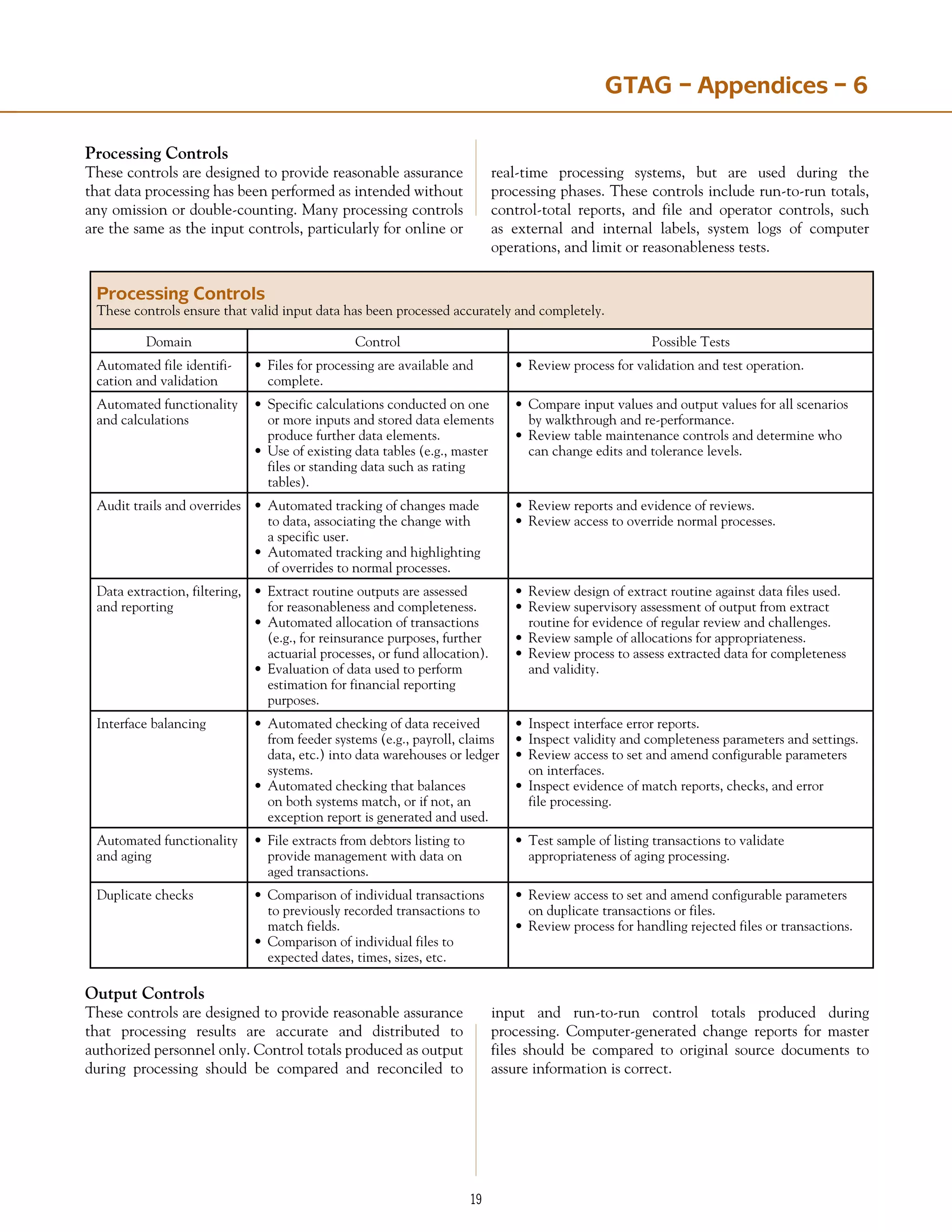 19
GTAG – Appendices – 6
Processing Controls
These controls ensure that valid input data has been processed accurately and completely.
Domain Control Possible Tests
Automated file identifi-
cation and validation
•	Files for processing are available and
complete.
•	Review process for validation and test operation.
Automated functionality
and calculations
•	Specific calculations conducted on one
or more inputs and stored data elements
produce further data elements.
•	Use of existing data tables (e.g., master
files or standing data such as rating
tables).
•	Compare input values and output values for all scenarios
by walkthrough and re-performance.
•	Review table maintenance controls and determine who
can change edits and tolerance levels.
Audit trails and overrides •	Automated tracking of changes made
to data, associating the change with
a specific user.
•	Automated tracking and highlighting
of overrides to normal processes.
•	Review reports and evidence of reviews.
•	Review access to override normal processes.
Data extraction, filtering,
and reporting
•	Extract routine outputs are assessed
for reasonableness and completeness.
•	Automated allocation of transactions
(e.g., for reinsurance purposes, further
actuarial processes, or fund allocation).
•	Evaluation of data used to perform
estimation for financial reporting
purposes.
•	Review design of extract routine against data files used.
•	Review supervisory assessment of output from extract
routine for evidence of regular review and challenges.
•	Review sample of allocations for appropriateness.
•	Review process to assess extracted data for completeness
and validity.
Interface balancing •	Automated checking of data received
from feeder systems (e.g., payroll, claims
data, etc.) into data warehouses or ledger
systems.
•	Automated checking that balances
on both systems match, or if not, an
exception report is generated and used.
•	Inspect interface error reports.
•	Inspect validity and completeness parameters and settings.
•	Review access to set and amend configurable parameters
on interfaces.
•	Inspect evidence of match reports, checks, and error
file processing.
Automated functionality
and aging
•	File extracts from debtors listing to
provide management with data on
aged transactions.
•	Test sample of listing transactions to validate
appropriateness of aging processing.
Duplicate checks •	Comparison of individual transactions
to previously recorded transactions to
match fields.
•	Comparison of individual files to
expected dates, times, sizes, etc.
•	Review access to set and amend configurable parameters
on duplicate transactions or files.
•	Review process for handling rejected files or transactions.
Processing Controls
These controls are designed to provide reasonable assurance
that data processing has been performed as intended without
any omission or double-counting. Many processing controls
are the same as the input controls, particularly for online or
real-time processing systems, but are used during the
processing phases. These controls include run-to-run totals,
control-total reports, and file and operator controls, such
as external and internal labels, system logs of computer
operations, and limit or reasonableness tests.
Output Controls
These controls are designed to provide reasonable assurance
that processing results are accurate and distributed to
authorized personnel only. Control totals produced as output
during processing should be compared and reconciled to
input and run-to-run control totals produced during
processing. Computer-generated change reports for master
files should be compared to original source documents to
assure information is correct.
 