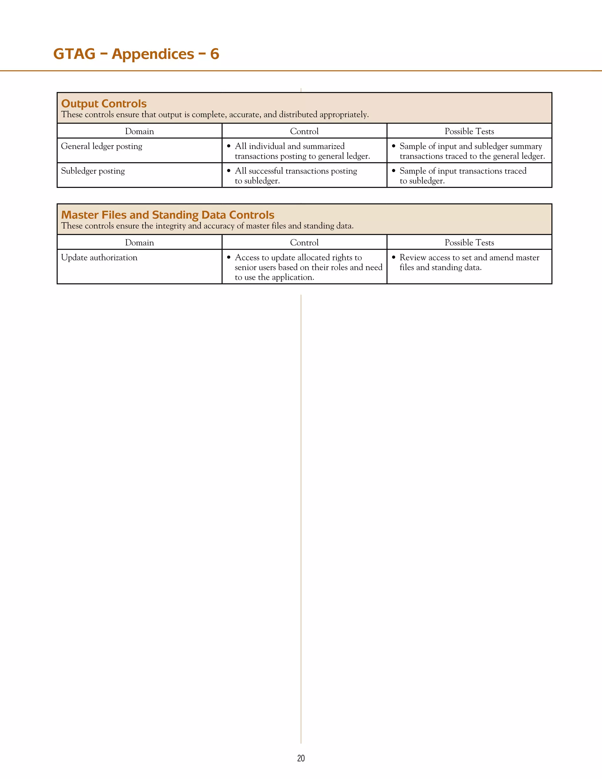 20
GTAG – Appendices – 6
Output Controls
These controls ensure that output is complete, accurate, and distributed appropriately.
Domain Control Possible Tests
General ledger posting •	All individual and summarized
transactions posting to general ledger.
•	Sample of input and subledger summary
transactions traced to the general ledger.
Subledger posting •	All successful transactions posting
to subledger.
•	Sample of input transactions traced
to subledger.
Master Files and Standing Data Controls
These controls ensure the integrity and accuracy of master files and standing data.
Domain Control Possible Tests
Update authorization •	Access to update allocated rights to
senior users based on their roles and need
to use the application.
•	Review access to set and amend master
files and standing data.
 
