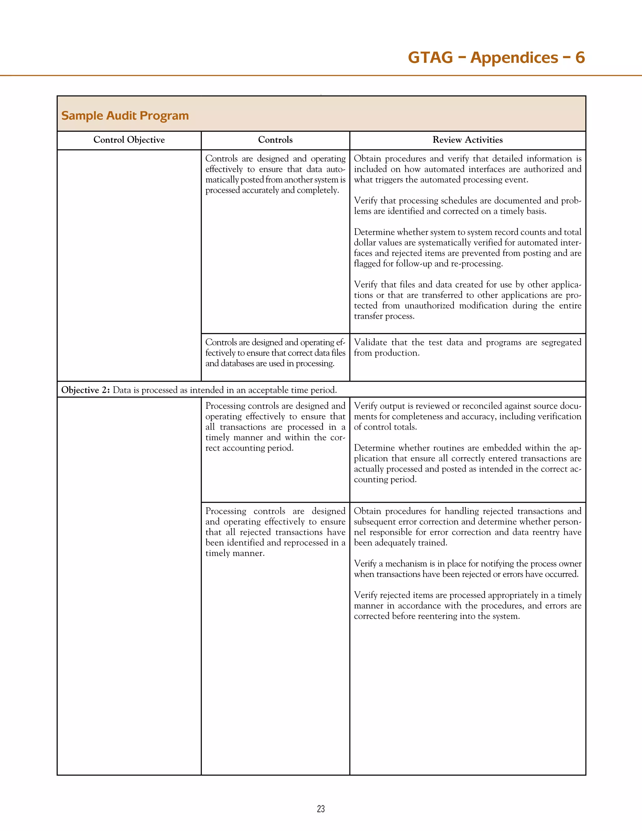 23
Sample Audit Program
Control Objective Controls Review Activities
Controls are designed and operating
effectively to ensure that data auto-
maticallypostedfromanothersystemis
processed accurately and completely.
Obtain procedures and verify that detailed information is
included on how automated interfaces are authorized and
what triggers the automated processing event.
Verify that processing schedules are documented and prob-
lems are identified and corrected on a timely basis.
Determine whether system to system record counts and total
dollar values are systematically verified for automated inter-
faces and rejected items are prevented from posting and are
flagged for follow-up and re-processing.
Verify that files and data created for use by other applica-
tions or that are transferred to other applications are pro-
tected from unauthorized modification during the entire
transfer process.
Controls are designed and operating ef-
fectively to ensure that correct data files
and databases are used in processing.
Validate that the test data and programs are segregated
from production.
Objective 2: Data is processed as intended in an acceptable time period.
Processing controls are designed and
operating effectively to ensure that
all transactions are processed in a
timely manner and within the cor-
rect accounting period.
Verify output is reviewed or reconciled against source docu-
ments for completeness and accuracy, including verification
of control totals.
Determine whether routines are embedded within the ap-
plication that ensure all correctly entered transactions are
actually processed and posted as intended in the correct ac-
counting period.
Processing controls are designed
and operating effectively to ensure
that all rejected transactions have
been identified and reprocessed in a
timely manner.
Obtain procedures for handling rejected transactions and
subsequent error correction and determine whether person-
nel responsible for error correction and data reentry have
been adequately trained.
Verify a mechanism is in place for notifying the process owner
when transactions have been rejected or errors have occurred.
Verify rejected items are processed appropriately in a timely
manner in accordance with the procedures, and errors are
corrected before reentering into the system.
GTAG – Appendices – 6
 