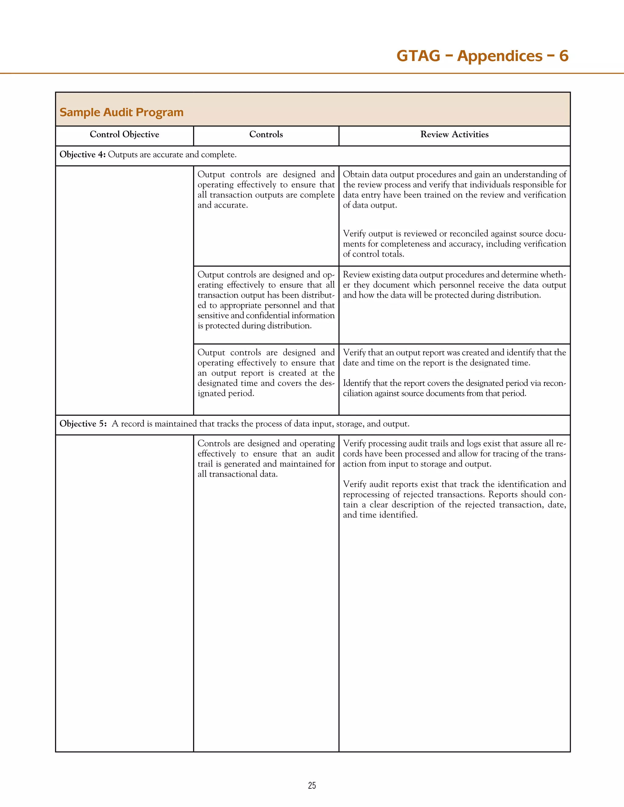 25
Sample Audit Program
Control Objective Controls Review Activities
Objective 4: Outputs are accurate and complete.
Output controls are designed and
operating effectively to ensure that
all transaction outputs are complete
and accurate.
Obtain data output procedures and gain an understanding of
the review process and verify that individuals responsible for
data entry have been trained on the review and verification
of data output.
Verify output is reviewed or reconciled against source docu-
ments for completeness and accuracy, including verification
of control totals.
Output controls are designed and op-
erating effectively to ensure that all
transaction output has been distribut-
ed to appropriate personnel and that
sensitive and confidential information
is protected during distribution.
Review existing data output procedures and determine wheth-
er they document which personnel receive the data output
and how the data will be protected during distribution.
Output controls are designed and
operating effectively to ensure that
an output report is created at the
designated time and covers the des-
ignated period.
Verify that an output report was created and identify that the
date and time on the report is the designated time.
Identify that the report covers the designated period via recon-
ciliation against source documents from that period.
Objective 5: A record is maintained that tracks the process of data input, storage, and output.
Controls are designed and operating
effectively to ensure that an audit
trail is generated and maintained for
all transactional data.
Verify processing audit trails and logs exist that assure all re-
cords have been processed and allow for tracing of the trans-
action from input to storage and output.
Verify audit reports exist that track the identification and
reprocessing of rejected transactions. Reports should con-
tain a clear description of the rejected transaction, date,
and time identified.
GTAG – Appendices – 6
 