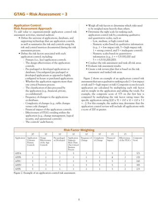 Risk Factor Weighting
20 10 10 10 10 10 15 15
Application Application
Contains
Primary
Controls
Design
Effectiveness
of the App
Controls
Pre-packaged
or Developed
Application
Supports
More Than
One Critical
Business
Process
Frequency of
Change
Complexity
of Change
Financial
Impact
Effectiveness
of the ITGCs
Composite
Score
APPA 5 1 5 5 3 3 5 2 375
APPB 1 1 2 1 1 1 4 2 170
APPC 5 2 2 1 5 5 5 2 245
APPD 5 3 5 1 5 5 5 2 395
APPE 5 1 1 1 1 1 3 2 225
GTAG – Risk Assessment – 3
Application Control:
Risk Assessment Approach
To add value to organizationwide application control risk
assessment activities, internal auditors:
•	Define the universe of applications, databases, and
	 supporting technology that use application controls,
	 as well as summarize the risk and controls using the
	 risk and control matrices documented during the risk
	 assessment process.
•	Define the risk factors associated with each
	 application control, including:
-	 Primary (i.e., key) application controls.
-	 The design effectiveness of the application
	 controls.
-	 Pre-packaged or developed applications or
	 databases. Unconfigured pre-packaged or
developed applications as opposed to highly
configured in-house or purchased applications.
-	 Whether the application supports more than
	 one critical business process.
-	 The classification of data processed by
	 the application (e.g., financial, private,
	 or confidential).
-	 Frequency of changes to the applications
	 or databases.
-	 Complexity of changes (e.g., table changes
	 versus code changes).
-	 Financial impact of the application controls.
-	 Effectiveness of ITGCs residing within the
	 application (e.g., change management, logical
	 security, and operational controls).
-	 The controls’ audit history.
•	Weigh all risk factors to determine which risks need
	 to be weighed more heavily than others.
•	Determine the right scale for ranking each
	 application control risk by considering qualitative
	 and quantitative scales, such as:
-	 Low, medium, or high control risk.
-	 Numeric scales based on qualitative information
	 (e.g., 1 = low-impact risk, 5 = high-impact risk,
	 1 = strong control, and 5 = inadequate control).
-	 Numeric scales based on quantitative
	 information (e.g., 1 =  US $50,000 and
	 5 =  US $1,000,000).
•	Conduct the risk assessment and rank all risk areas.
•	Evaluate risk assessment results.
•	Create a risk review plan that is based on the risk
	 assessment and ranked risk areas.
Figure 2 shows an example of an application control risk
assessmentthatusesaqualitativerankingscale(1=lowimpact
or risk and 5 = high impact or risk). Composite scores for each
application are calculated by multiplying each risk factor
and its weight in the application and adding the totals. For
example, the composite score of 375 on the first line is
computed by multiplying the risk factor rating times the
specific application rating [(20 x 5) + (10 x 1) + (10 x 5 )
+…]. For this example, the auditor may determine that the
application control review will include all applications with
a score of 200 or greater.
Figure 2. Example of an application control risk assessment.
 