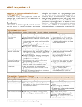 18
17	 Taken from AXA Group’s Common Application Controls and Suggested Testing.
Input and Access Controls
These controls ensure that all input transaction data is accurate, complete, and authorized.
Domain Control Possible Tests
Data checks and
validation
•	Reasonableness and limit checks on financial values.
•	Format and required field checks; standardized input
screens.
•	Sequence checks (e.g., missing items), range checks,
and check digits.
•	Cross checks (e.g., certain policies are only valid with
certain premium table codes).
•	Validations (e.g., stored table and drop-down menu
of valid items).
•	Conduct a sample test of each scenario.
•	Observe attempts to input incorrect data.
•	Determine who can override controls.
•	If table driven, determine who can change
edits and tolerance levels.
Automated authorization,
approval, and override
•	Authorization and approval rights (e.g., of expenses or
claim payments or credit over a certain threshold) are
allocated to users based on their roles and their need
to use the application.
•	Override capability (e.g., approval of unusually large
claims) is restricted by the user’s role and need to use
the application by management.
•	Conduct tests based on user access rights.
•	Test access privileges for each sensitive
function or transaction.
•	Review access rights that set and
amend configurable approval and
authorization limits.
Automated segregation of
duties and access rights
•	Individuals who set up approved vendors cannot
initiate purchasing transactions.
•	Individuals who have access to claims processing
should not be able to set up or amend a policy.
•	Conduct tests based on user access rights.
•	Review access rights that set and amend
configurable roles or menu structures.
Pended items •	Aging reports showing new policy items with
incomplete processing are reviewed daily or weekly
by supervisors.
•	Pending files where there is insufficient information
available to process transactions.
•	Review aging results and evidence of
supervisor review procedures.
•	Walk through a sample of items to and
from the aging report or pending file.
File and Data Transmission Controls
These controls ensure that internal and external electronically transmitted files and transactions are received from an identified source
and processed accurately and completely.
Domain Control Possible Tests
File transmission controls •	Checks for completeness and validity of content,
including date and time, data size, volume of records,
and authentication of source.
•	Observe transmission reports and error
reports.
•	Observe validity and completeness
parameters and settings.
•	Review access to set and amend configurable
parameters on file transfers.
Data transmission controls •	Application of selected input controls to validate
data received (e.g., key fields, reasonableness, etc.).
•	Test samples of each scenario.
•	Observe attempts to input incorrect data.
•	Determine who can override controls.
•	If table driven, determine who can change
edits and tolerance levels.
GTAG – Appendices – 6
Appendix A: Common Application Controls
and Suggested Tests
The following outlines common application controls and
suggested tests for each control. The table was provided by
the AXA Group.17
Input Controls
These controls are designed to provide reasonable assurance
that data received for computer processing is appropriately
authorized and converted into a machine-sensible form
and that data is not lost, suppressed, added, duplicated, or
improperly changed. Computerized input controls include
data checks and validation procedures such as check digits,
record counts, hash totals, and batch financial totals, while
computerized edit routines — which are designed to detect
data errors — include valid character tests, missing data tests,
sequence tests, and limit or reasonableness tests. Input
controls and suggested tests are identified in the table below.
 