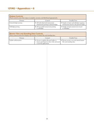 20
GTAG – Appendices – 6
Output Controls
These controls ensure that output is complete, accurate, and distributed appropriately.
Domain Control Possible Tests
General ledger posting •	All individual and summarized
transactions posting to general ledger.
•	Sample of input and subledger summary
transactions traced to the general ledger.
Subledger posting •	All successful transactions posting
to subledger.
•	Sample of input transactions traced
to subledger.
Master Files and Standing Data Controls
These controls ensure the integrity and accuracy of master files and standing data.
Domain Control Possible Tests
Update authorization •	Access to update allocated rights to
senior users based on their roles and need
to use the application.
•	Review access to set and amend master
files and standing data.
 