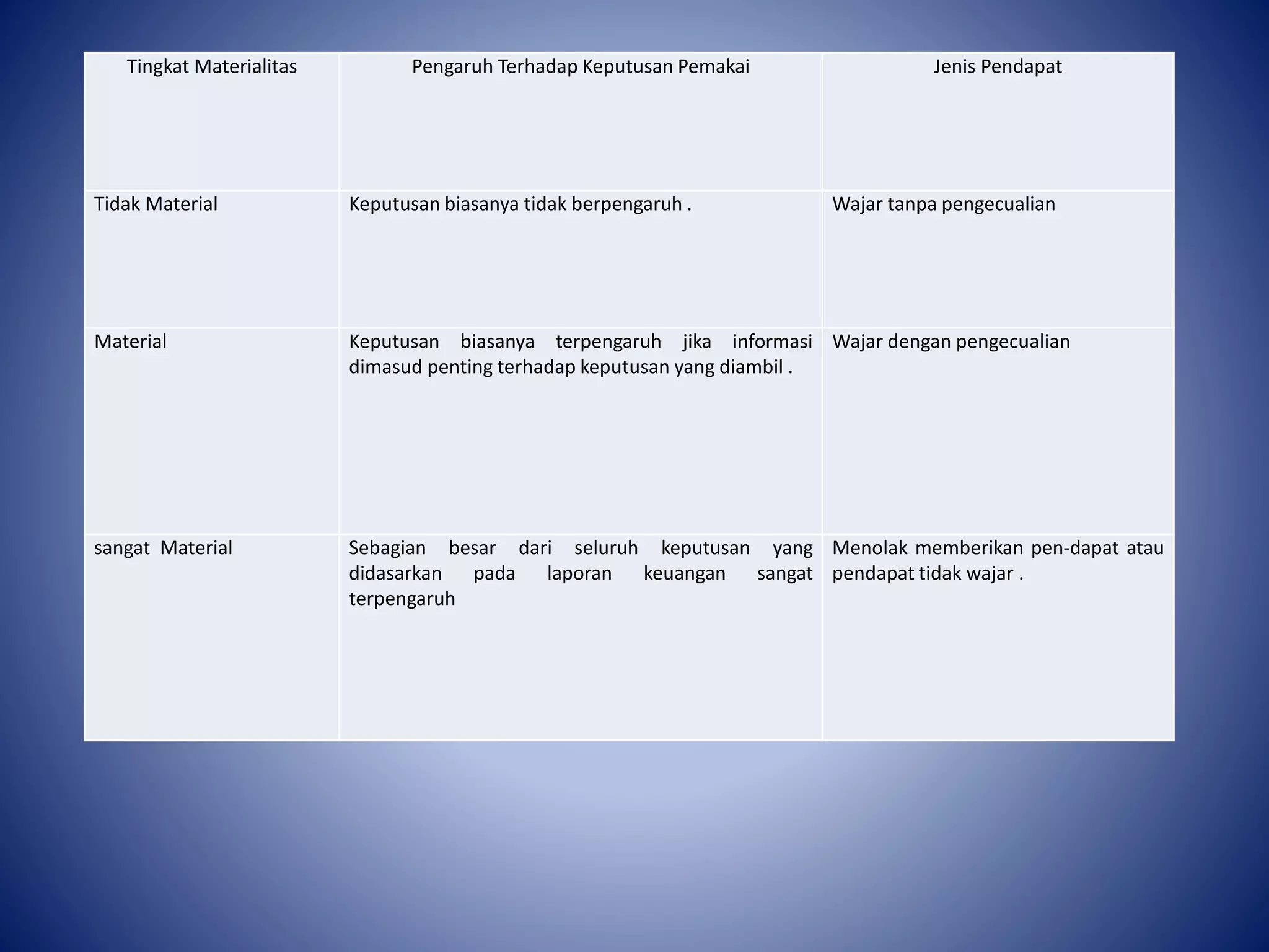 Tingkat Materialitas Pengaruh Terhadap Keputusan Pemakai Jenis Pendapat
Tidak Material Keputusan biasanya tidak berpengaruh . Wajar tanpa pengecualian
Material Keputusan biasanya terpengaruh jika informasi
dimasud penting terhadap keputusan yang diambil .
Wajar dengan pengecualian
sangat Material Sebagian besar dari seluruh keputusan yang
didasarkan pada laporan keuangan sangat
terpengaruh
Menolak memberikan pen-dapat atau
pendapat tidak wajar .
 
