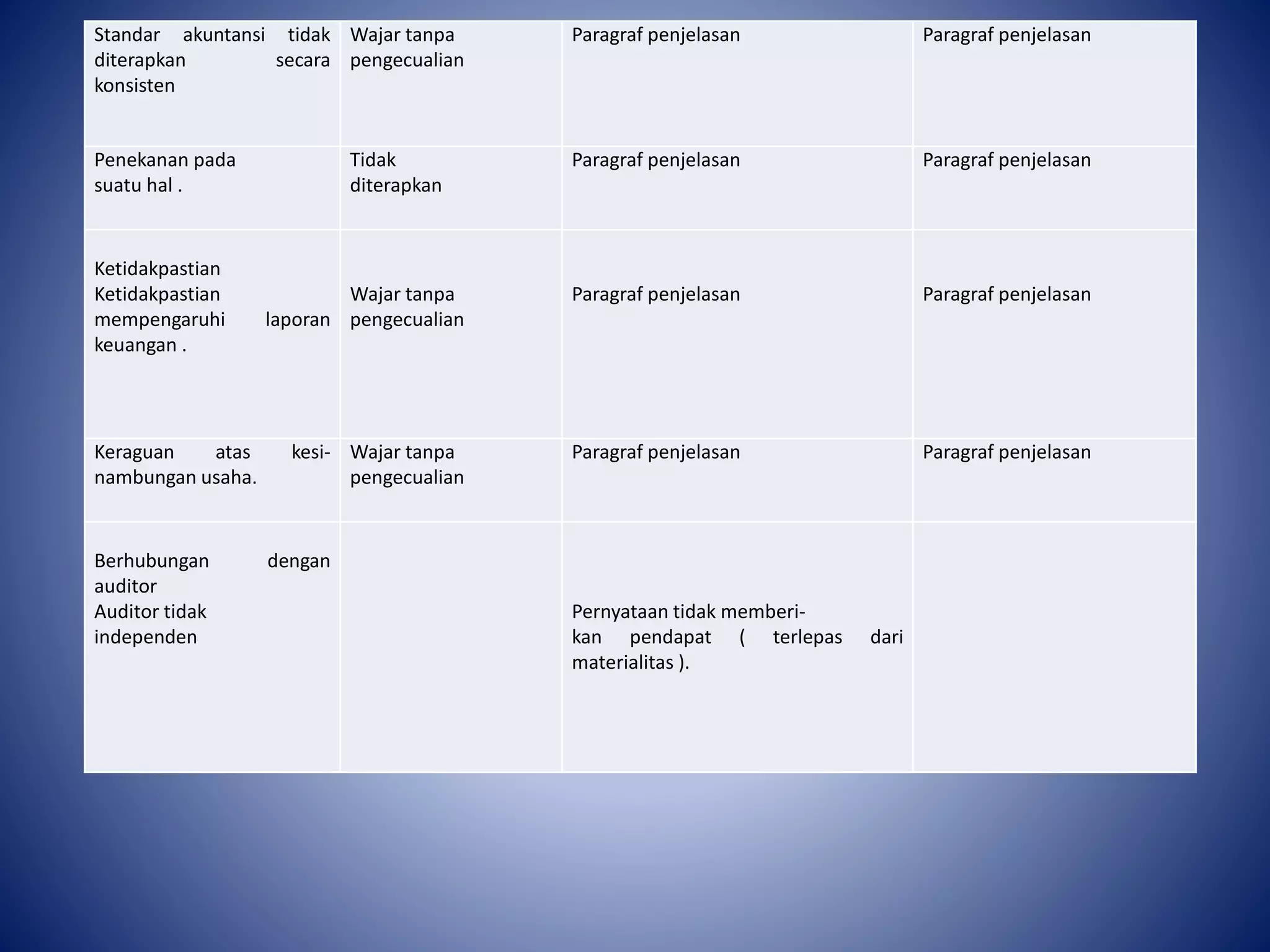 Standar akuntansi tidak
diterapkan secara
konsisten
Wajar tanpa
pengecualian
Paragraf penjelasan Paragraf penjelasan
Penekanan pada
suatu hal .
Tidak
diterapkan
Paragraf penjelasan Paragraf penjelasan
Ketidakpastian
Ketidakpastian
mempengaruhi laporan
keuangan .
Wajar tanpa
pengecualian
Paragraf penjelasan Paragraf penjelasan
Keraguan atas kesi-
nambungan usaha.
Wajar tanpa
pengecualian
Paragraf penjelasan Paragraf penjelasan
Berhubungan dengan
auditor
Auditor tidak
independen
Pernyataan tidak memberi-
kan pendapat ( terlepas dari
materialitas ).
 