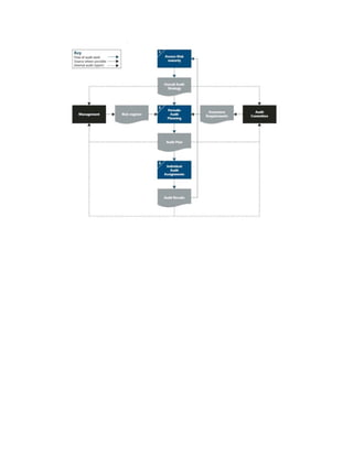 Auditing based approach