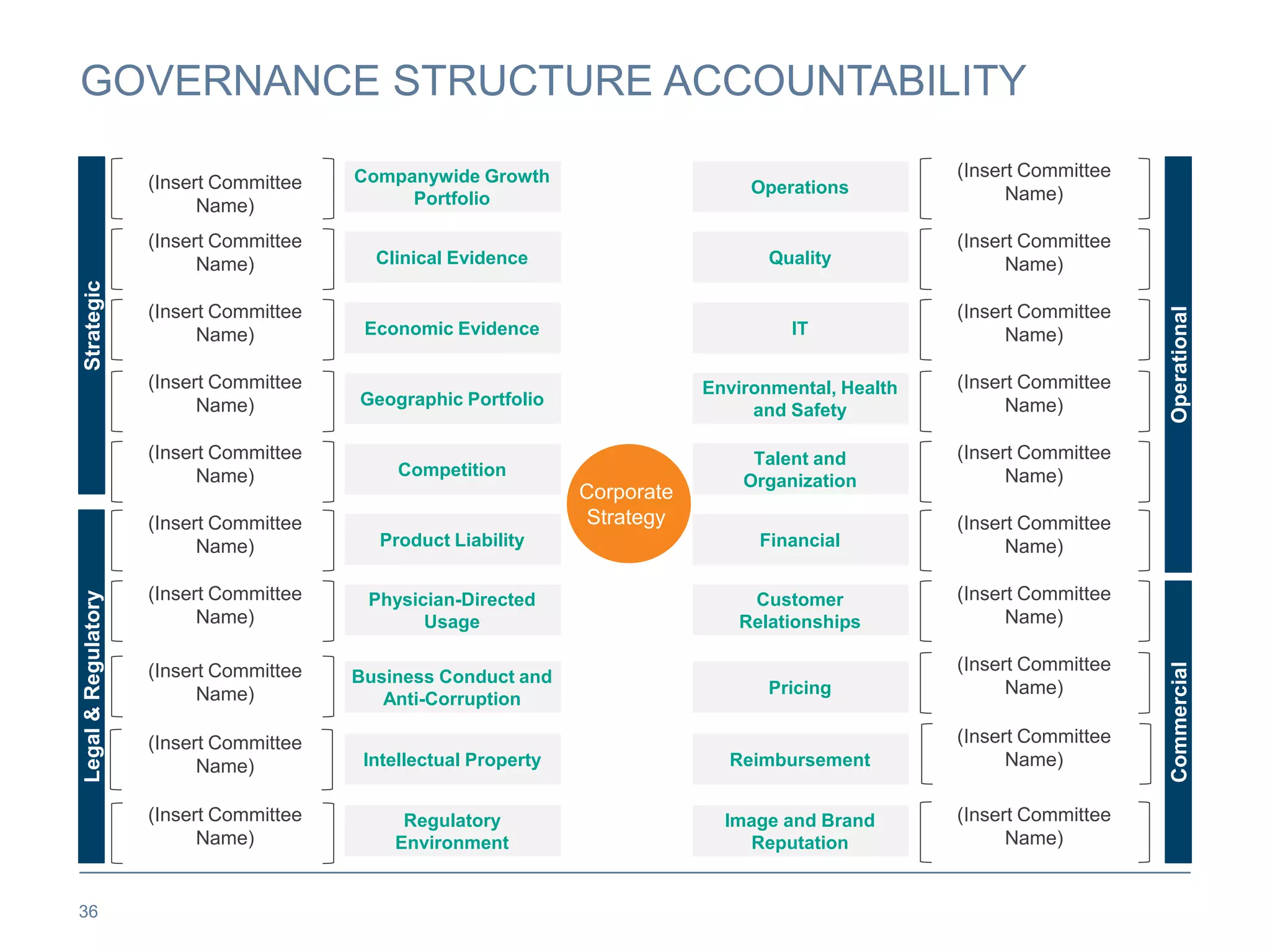 GOVERNANCE STRUCTURE ACCOUNTABILITY
36
Strategic
Legal
&
Regulatory
Operational
Commercial
Companywide Growth
Portfolio
Operations
Clinical Evidence Quality
Economic Evidence IT
Geographic Portfolio
Environmental, Health
and Safety
Competition
Talent and
Organization
Product Liability Financial
Physician-Directed
Usage
Customer
Relationships
Business Conduct and
Anti-Corruption
Pricing
Regulatory
Environment
Image and Brand
Reputation
Corporate
Strategy
Intellectual Property Reimbursement
(Insert Committee
Name)
(Insert Committee
Name)
(Insert Committee
Name)
(Insert Committee
Name)
(Insert Committee
Name)
(Insert Committee
Name)
(Insert Committee
Name)
(Insert Committee
Name)
(Insert Committee
Name)
(Insert Committee
Name)
(Insert Committee
Name)
(Insert Committee
Name)
(Insert Committee
Name)
(Insert Committee
Name)
(Insert Committee
Name)
(Insert Committee
Name)
(Insert Committee
Name)
(Insert Committee
Name)
(Insert Committee
Name)
(Insert Committee
Name)
 