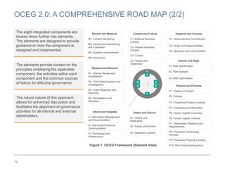 OCEG 2.0: A COMPREHENSIVE ROAD MAP (2/2)
16
The eight integrated components are
broken down further into elements.
The elements are designed to provide
guidance on how the component is
designed and implemented.
The elements provide context on the
principles underlying the applicable
component, the activities within each
component and the common sources
of failure for effective governance.
The robust nature of this approach
allows for enhanced discussion and
facilitates the alignment of governance
activities for all internal and external
stakeholders.
C
O
D
M
R
A
P
I
Monitor and Measure
M1: Context Monitoring
M2: Performance Monitoring
and Evaluation
M3: Systemic Improvement
M4: Assurance
Context and Culture
C1: External Business
Context
C2: Internal Business
Context
C3: Culture
C4: Values and
Objectives
Organize and Oversee
O1: Outcomes and Commitment
O2: Roles and Responsibilities
O3: Approach and Accountability
Respond and Resolve
R1: Internal Review and
Investigation
R2: Third-Party Inquiries and
Investigations
R3: Crisis Response and
Recovery
R4: Remediation and
Discipline
Assess and Align
A1: Risk Identification
A2: Risk Analysis
A3: Risk Optimization
Detect and Discern
D1: Hotline and
Notification
D2: Inquiry and Survey
D3: Detective Controls
Prevent and Promote
P1: Codes of Conduct
P2: Policies
P3: Preventive Process Controls
P4: Awareness and Education
P5: Human Capital Incentives
P6: Human Capital Controls
P7: Stakeholder Relations and
Requirements
P8: Preventive Technology
Controls
P9: Preventive Physical Controls
P10: Risk Financing/Insurance
Inform and Integrate
I1: Information Management
and Documentation
I2: Internal and External
Communication
I3: Technology and
Infrastructure
Figure 1: OCEG Framework (Element View)
 