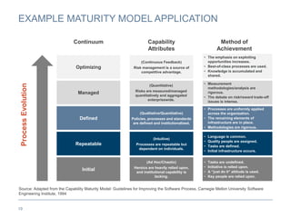 EXAMPLE MATURITY MODEL APPLICATION
19
(Continuous Feedback)
Risk management is a source of
competitive advantage.
(Quantitative)
Risks are measured/managed
quantitatively and aggregated
enterprisewide.
(Qualitative/Quantitative)
Policies, processes and standards
are defined and institutionalized.
(Intuitive)
Processes are repeatable but
dependent on individuals.
(Ad Hoc/Chaotic)
Heroics are heavily relied upon,
and institutional capability is
lacking.
Capability
Attributes
• The emphasis on exploiting
opportunities increases.
• Best-of-class processes are used.
• Knowledge is accumulated and
shared.
• Measurement
methodologies/analysis are
rigorous.
• The debate on risk/reward trade-off
issues is intense.
• Processes are uniformly applied
across the organization.
• The remaining elements of
infrastructure are in place.
• Methodologies are rigorous.
• Language is common.
• Quality people are assigned.
• Tasks are defined.
• Initial infrastructure occurs.
• Tasks are undefined.
• Initiative is relied upon.
• A “just do it” attitude is used.
• Key people are relied upon.
Method of
Achievement
Process
Evolution
Optimizing
Managed
Defined
Repeatable
Initial
Continuum
Source: Adapted from the Capability Maturity Model: Guidelines for Improving the Software Process, Carnegie Mellon University Software
Engineering Institute, 1994
 