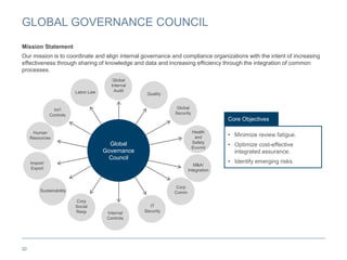 GLOBAL GOVERNANCE COUNCIL
30
Global
Internal
Audit
Human
Resources
Int’l
Controls
Labor Law
Internal
Controls
Import/
Export
Sustainability
Corp
Social
Resp
Corp
Comm
Quality
Global
Security
Health
and
Safety
Envrmt
M&A/
Integration
Global
Governance
Council
IT
Security
Mission Statement
Our mission is to coordinate and align internal governance and compliance organizations with the intent of increasing
effectiveness through sharing of knowledge and data and increasing efficiency through the integration of common
processes.
• Minimize review fatigue.
• Optimize cost-effective
integrated assurance.
• Identify emerging risks.
Core Objectives
 