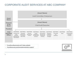CORPORATE AUDIT SERVICES AT ABC COMPANY
31
(Insert
Name)
Chairman
of the
Board
President
Chief
Executive
Officer
(Insert Name)
Audit Committee Chairperson
(Insert Name)
Chief Audit Executive
(Insert Name)
Consumer and
Small
Business
Banking/Credit
Administration
(Insert Name)
Wholesale
Banking and
Commercial
Real Estate
(Insert Name)
Payment
Services and
Treasury
(Insert Name)
Wealth
Management
and Securities
Services
(Insert Name)
Administrative
Services and
Professional
Practices
(Insert Name)
Technology
and
Operations
(Insert Name)
Basel
(Insert Name)
Enterprisewide
Corporate
Functions
• X audit professionals and X data analysts
• X professional practices/administrative support
(Insert Name)
Regulatory
Compliance
and Home
Mortgage
 