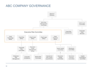 ABC COMPANY GOVERNANCE
32
Board of
Directors
BOD Risk
Management
Committee
Executive Risk Committee
Chief
Technology
Officer
Chief Risk
Officer
Corporate
Risk
Committee
Enterprise
Risk
Management
Corporate
Compliance
Chief Credit
Officer
Executive
Credit
Management
Group
Chief Legal
Officer
Chief
Financial
Officer
Asset Liability
Committee
Market Risk
Committee
Operational
Risk Capital
Quantification
Economic
Capital
Committee
Economic
Scenario
Committee
Capital
Contingency
Committee
Disclosure
Committee
Credit Risk
Assessment
BOD Audit
Committee
Corporate
Audit
Services
 