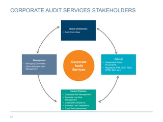CORPORATE AUDIT SERVICES STAKEHOLDERS
33
Board of Directors
• Audit Committee
Control Partners
• Corporate Risk Management
• Business Line Risk
Management
• Corporate Compliance
• Business Line Compliance
• Credit Risk Assessment
External
• Independent Public
Accountants
• Regulators (FRB, OCC, FDIC,
CFPB, SEC, etc.)
Management
• Managing Committee
• Senior Business Line
Management
Corporate
Audit
Services
 