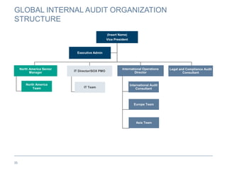 GLOBAL INTERNAL AUDIT ORGANIZATION
STRUCTURE
35
International Operations
Director
International Audit
Consultant
Europe Team
Asia Team
IT Director/SOX PMO
IT Team
Legal and Compliance Audit
Consultant
North America Senior
Manager
North America
Team
Executive Admin
(Insert Name)
Vice President
 